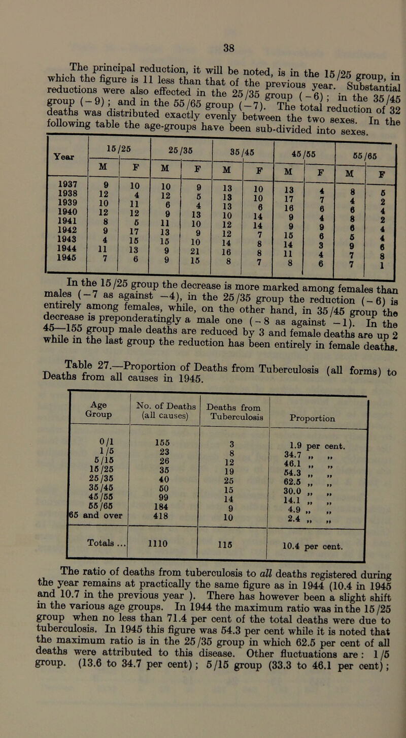 The principal reduction, it will be noted is in tho ik/ok which the figure is 11 less than that of the previous velr \fhTP’A reductions were also effected in the 25/35 group group (-9) ; and in the 55/65 groun L+ i ’ i 35/45 deaths was distributed exactly fvenfybetwejthe^ two Texes In’ the o owing table the age-groups have been suh.HivirlAri Year 15 /25 25 /35 35 145 45/55 55/05 M F M F M F M F M F 1937 1938 1939 1940 1941 1942 1943 1944 1945 9 12 10 12 8 9 4 11 7 10 4 11 12 6 17 15 13 6 10 12 6 9 11 13 15 9 9 9 5 4 13 10 9 10 21 15 13 13 13 10 12 12 14 16 8 10 10 6 14 14 7 8 8 7 13 17 10 9 9 15 14 11 8 4 7 0 4 9 6 3 4 6 8 4 0 8 0 5 9 7 7 6 2 4 2 4 4 0 8 1 lo more marKea among females than males (-7 as against -4), in the 25/35 group the reduction (- 6) is entirely among females, while, on the other hand, in 35 /45 group the decrease is preponderating^ a male one (-8 as against -1). In the 45—i55 group male deaths are reduced by 3 and female deaths are up 2 while in the last group the reduction has been entirely in female deaths Table 27.—Proportion of Deaths from Tuberculosis (all forms) to Deaths from all causes in 1945. Age Group No. of Deaths (all causes) Deaths from Tuberculosis Proportion 0/1 1/5 155 23 3 8 1.9 34.7 per cent. 5/15 26 12 46 1 15/25 35 19 54.3 »» 25/35 40 25 62.5 35/45 50 15 30.0 45/55 99 14 14.1 55/65 184 9 4.9 65 and over 418 10 2.4 >1 ft Totals ... 1110 115 10.4 per cent. The ratio of deaths from tuberculosis to all deaths registered during the year remains at practically the same figure as in 1944 (10.4 in 1945 and 10.7 in the previous year ). There has however been a slight shift in the various age groups. In 1944 the maximum ratio was in the 15 /25 group when no less than 71.4 per cent of the total deaths were due to tuberculosis. In 1945 this figure was 54.3 per cent while it is noted that the maximum ratio is in the 25 /35 group in which 62.5 per cent of all deaths were attributed to this disease. Other fluctuations are : 1 /5 group. (13.6 to 34.7 per cent); 5/15 group (33.3 to 46.1 per cent);