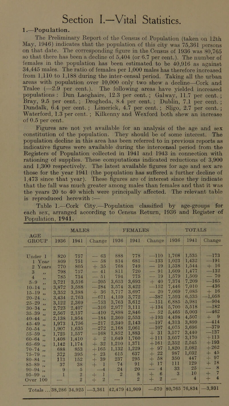 Section I.—Vital Statistics. 1.—Population. The Preliminary Report of the Census of Population (taken on 12th May, 1946) indicates that the population of this city was 75,361 persons on that date. The corresponding figure in the Census of 1936 was 80,765 so that there has been a decline of 5,404 (or 6.7 per cent.). The number of females in the population has been estimated to be 40,916 as against 34,445 males. The ratio of females per 1,000 males has therefore increased from 1,110 to 1,188 during the inter-censal period. Taking all the urban areas with population over 10,000 only two shew a decline—Cork and Tralee (—2.9 per cent.). The following areas have yielded increased populations : Dun Laoghaire, 12.3 per cent. ; Galway, 11.7 per cent. ; Bray, 9.5 per cent. ; Drogheda, 8.4 per cent. ; Dublin, 7.1 per cent. ; Dundalk, 6.4 per cent. ; Limerick, 4.7 per cent. ; Sligo, 2.7 per cent. ; Waterford, 1.3 per cent. ; Kilkenny and Wexford both shew an increase of 0.5 per cent. Figures are not yet available for an analysis of the age and sex constitution of the population. They should be of some interest. The population decline in this area has been referred to in previous reports as indicative figures were available during the intercensal period from the Registers of Population collected in 1941 and 1943 in connection with rationing of supplies. These computations indicated reductions of 3,900 and 1,300 respectively. The latest available figures for age and sex are those for the year 1941 (the population has suffered a further decline of 1,473 since that year). These figures are of interest since they indicate that the fall was much greater among males than females and that it was the years 20 to 40 which were principally affected. The relevant table is reproduced herewith :— Table 1.—Cork City.—Population classified by age-groups for each sex, arranged according to Census Return, 1936 and Register of Population, 1941. AGE GROUP MALES FEMALES TOTALS 1936 1941 Change 1936 1941 Change 1936 1941 Change Under 1 820 757 — 63 888 778 -110 1,708 1,535 —173 1 Year 809 751 — 58 814 681 —133 1,023 1,432 —191 2 Years 770 805 + 35 768 749 — 19 1,538 1,544 + 16 3 798 757 — 41 Sll 720 — 91 1,609 1,477 —132 4 785 734 — 51 794 775 — 19 1,579 1,509 — 70 5-9 „ 3,721 3,516 —205 3,653 3,693 + 40 7,374 7,209 —165 10-14 „ 3,872 3,588 —284 3,574 3,422 —152 7,446 7,010 —436 15-19 „ 3,352 3,388 + 36 3,717 3,697 — 20 7,069 7,085 + 16 20-24 „ 3,434 2,763 —671 4,159 3,772 —387 7,593 6,535 —1,058 25-29 „ 3,122 2,369 —753 3,763 3,612 —151 6,885 5.981 —904 30-34 „ 2,723 2,407 —316 2,977 3,111 + 134 5,700 5,51S —182 35-39 „ 2,567 2,157 —410 2,898 2,846 — 52 5,465 5,003 —462 40-44 „ 2,138 1,954 —184 2,360 2,553 + 193 4,498 4,507 + 9 45-49 ,, 1,973 1,756 —217 2,340 2,143 —197 4,313 3,899 —414 50-54 „ 1,907 1,635 —272 2,168 2,061 —107 4,075 3,696 —379 55-59 „ 1,725 1,557 —168 1,852 1,883 + 31 3,577 3,440 —137 60-64 „ 1,408 1,410 + 2 1,649 1,760 + 111 3,057 3,170 + 113 65-69 „ 1,142 1,174 + 32 1,210 1,371 + 161 2,352 2,545 + 193 70-74 „ 688 853 + 165 1,132 1,229 + 97 1,820 2,082 + 262 75-79 „ 372 395 + 23 615 637 + 22 987 1,032 + 45 80-84 „ 113 152 + 39 237 295 + 58 350 447 + 97 85-89 „ 37 38 + 1 74 91 + 17 111 129 + 18 90-94 „ 9 5 —4 24 20 — 4 33 25 — 8 95-99 „ 1 2 + 1 2 8 + 6 3 10 + 7 Over 100 2 + 2 — 2 + 2 — 4i + 4 Totals ... ; 38,286 34,925 —3,361 42,479 41,909 —670 80,765 76,834 —3,931