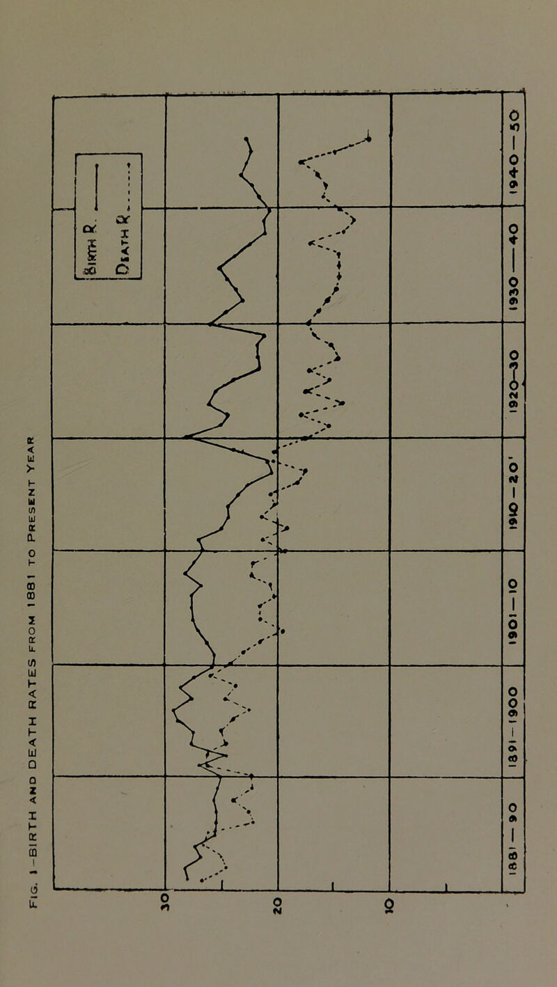 fig. i-birth and death rates from isbi to present year
