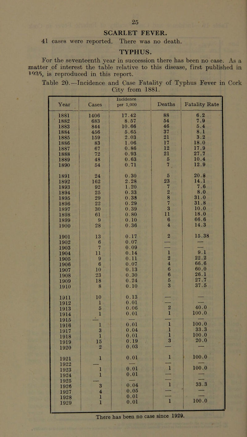 SCARLET FEVER. 41 cases were reported. There was no death. TYPHUS. For the seventeenth year in succession there has been no case. As a matter of interest the table relative to this disease, first published in lh5V>, is reproduced in this report. Table 20.—Incidence and Case Fatality of Typhus Fever in Cork City from 1881. Year Cases Incidence per 1,000 Deaths Fatality Rate 1881 1406 | 17.42 88 6.2 1882 683 8.57 54 7.9 1883 844 10.66 46 5.4 1884 456 5.65 37 8.1 1885 159 2.03 21 3.2 1886 83 1.06 17 18.0 1887 67 0.86 12 17.9 1888 72 0.93 21 27.7 1889 48 0.63 6 10.4 1890 54 0.71 7 12.9 1891 24 0.30 6 20.8 1892 162 2.28 23 14.1 1893 92 1.20 7 7.6 1894 25 0.33 2 8.0 1895 29 0.38 8 31.0 1896 22 0.29 7 31.8 1897 30 0.39 3 10.0 1898 61 0.80 11 18.0 1899 9 0.10 6 66.6 1900 28 0.36 4 14.3 1901 13 0.17 2 15.38 1902 6 0.07 — — 1903 7 0.09 — — 1904 11 0.14 1 9.1 1905 9 0.11 2 22.2 1906 6 0.07 4 66.6 1907 10 0.13 6 60.0 1908 23 0.30 6 26.1 1909 18 0.24 5 27.7 1910 8 0.10 3 37.5 1911 10 0.13 — — 1912 1 0.01 — — 1913 5 0.06 2 40.0 1914 1 0.01 1 100.0 1915 l — — — 1916 1 0.01 1 100.0 1917 3 0.04 1 33.3 1918 1 0.01 1 100.0 1919 15 0.19 3 20.0 1920 2 0.03 — — 1921 1 0.01 1 100.0 1922 — — — — 1923 1 0.01 1 100.0 1924 1 0.01 — — 1925 — — — 1926 3 0.04 1 33.3 1927 4 0.05 — — 1928 1 0.01 — — 1929 1 0.01 1 100.0 There has been no case since 1929.