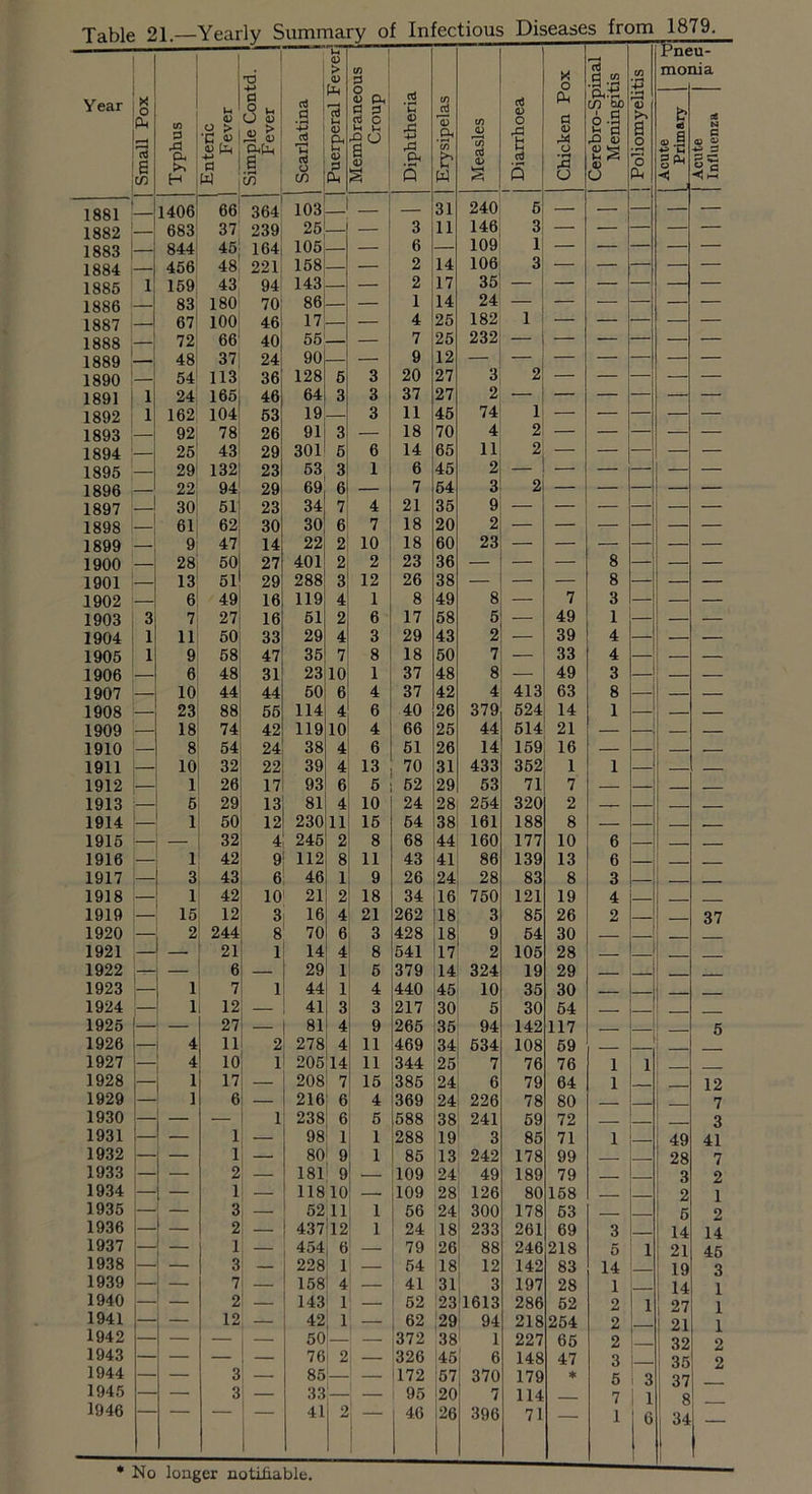 Table 21.—Yearly Summary of Infectious Diseases from 1879. <D Pneu- TJ Puerperal Fev cr) d ! X o Cerebro-Spina Meningitis If} V moi na Year Small Pox Typhus Enteric Fever Simple Com Fever Scarlatina Membranec Croup Diphtheria | Erysipelas Measles 1 | Diarrhoea Ph d <L> r* o • r-i (3 >> a o o Acute Primary ) Acute 1 Influenza 1881 1406 66 364 103 — — 31 240 5 1882 683 37 239 25 — 3 11 146 3 1883 844 45 164 105 — — 6 — 109 1 — — — — — 1884 — 456 48 221 158 — — 2 14 106 3 1885 1 159 43 94 143 — 2 17 35 — — — — — 1886 83 180 70 86 — — 1 14 24 1 — — — — 1887 1 67 100 46 17 — 4 25 182 — — — — 1888 72 66 40 55 — 7 25 232 — — — — 1889 48 37 24 90 — 9 12 — — — — — — — 1890 54 113 36 128 5 3 20 27 3 2 1891 1 24 165 46 64 3 3 37 27 2 1892 1 162 104 53 19 — 3 11 45 74 1 — — — — — 1893 — 92 78 26 91 3 — 18 70 4 2 1894 25 43 29 301 5 6 14 65 11 2 1895 29 132 23 53 3 1 6 45 2 1896 — 22 94 29 69 6 — 7 54 3 2 — — — — — 1897 30 51 23 34 7 4 21 35 9 1898 61 62 30 30 6 7 18 20 2 — — — — — — 1899 — 9 47 14 22 2 10 18 60 23 1900 — 28 50 27 401 2 2 23 36 — — — 8 — — — 1901 — 13 51 29 288 3 12 26 38 — — — 8 — — — 1902 — 6 49 16 119 4 1 8 49 8 — 7 3 — — — 1903 3 7 27 16 51 2 6 17 58 5 — 49 1 — — — 1904 1 11 50 33 29 4 3 29 43 2 — 39 4 — — — 1905 1 9 58 47 35 7 8 18 50 7 — 33 4 — — — 1906 — 6 48 31 23 10 1 37 48 8 — 49 3 — — — 1907 10 44 44 50 6 4 37 42 4 413 63 8 — — — 1908 — 23 88 55 114 4 6 40 26 379 524 14 1 — — — 1909 — 18 74 42 119 10 4 66 25 44 514 21 — — — 1910 — 8 54 24 38 4 6 51 26 14 159 16 — — 1911 — 10 32 22 39 4 13 70 31 433 352 1 1 — — — 1912 — 1 26 17 93 6 5 52 29 53 71 7 — — 1913 5 29 13 81 4 10 24 28 254 320 2 — — 1914 1 50 12 230 11 15 54 38 161 188 8 — — 1915 — — 32 4 245 2 8 68 44 160 177 10 6 —- 1916 — 1 42 9 112 8 11 43 41 86 139 13 6 . 1917 — 3 43 6 46 1 9 26 24 28 83 8 3 — . 1918 — 1 42 10 21 2 18 34 16 750 121 19 4 . . 1919 — 15 12 3 16 4 21 262 18 3 85 26 2 37 1920 — 2 244 8 70 6, 3 428 18 9 54 30 __ 1921 — 21 1 14 4 8 541 17 2 105 28 1922 — — 6 — 29 1 5 379 14 324 19 29 - 1923 — 1 7 1 44 1 4 440 45 10 35 30 _____ 1924 — 1 12 — 41 3 3 217 30 5 30 54 1925 — 27 — 81 4 9 265 35 94 142 117 5 1926 — 4 11 2 278 4 11 469 34 534 108 69 1927 — 4 10 1 205 14 11 344 25 7 76 76 1 1 1928 — 1 17 — 208 7 15 385 24 6 79 64 1 12 1929 — 1 6 — 216 6 4 369 24 226 78 80 7 1930 — — — 1 238 6 5 588 38 241 59 72 ____ 3 1931 — — 1 — 98 1 1 288 19 3 85 71 1 49 41 1932 — — 1 — 80 9 1 85 13 242 178 99 28 7 1933 — — 2 — 181 9 109 24 49 189 79 3 2 1934 — — 1 — 11810 109 28 126 80 158 2 1 1935 — — 3 — 52,11 1 56 24 300 178 63 5 2 1936 — 1 2 — 437 12 1 24 18 233 261 69 3 14 14 1937 — 1 454 6 — 79 26 88 246 218 5 1 21 45 1938 3 228 1 — 54 18 12 142 83 14 19 3 1939 — 7 158 4 — 41 31 3 197 28 1 14 1 1940 2 — 143 1 — 52 23 1613 286 52 2 1 27 1 1941 — — 12 — 42 1 j 62 29 94 218 254 2 21 1 1942 — — — — 50 — — 372 38 1 227 65 2 32 2 1943 — — — — 76 2 — 326 45 6 148 47 3 35 2 1944 — — 3 — 85 — 172 57 370 179 * 5 3 37 1945 1946 — 3 — 33 41 2 95 46 20 26 7 396 114 71 — 7 1 1 1 6 8 ; 34 1 * No longer notifiable.