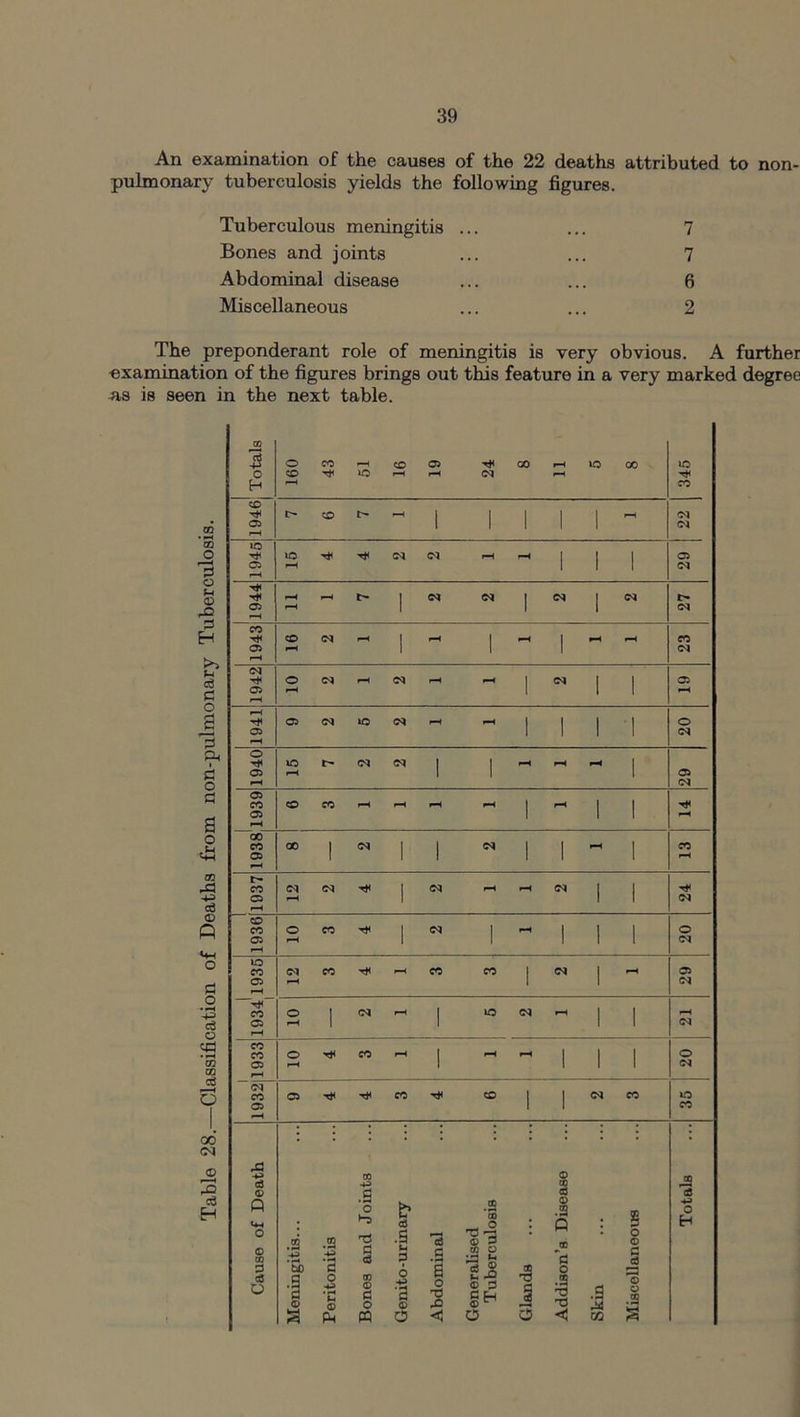 An examination of the causes of the 22 deaths attributed to non- pulmonary tuberculosis yields the following figures. Tuberculous meningitis ... ... 7 Bones and joints ... ... 7 Abdominal disease ... ... 6 Miscellaneous ... ... 2 The preponderant role of meningitis is very obvious. A further examination of the figures brings out this feature in a very marked degree as is seen in the next table.