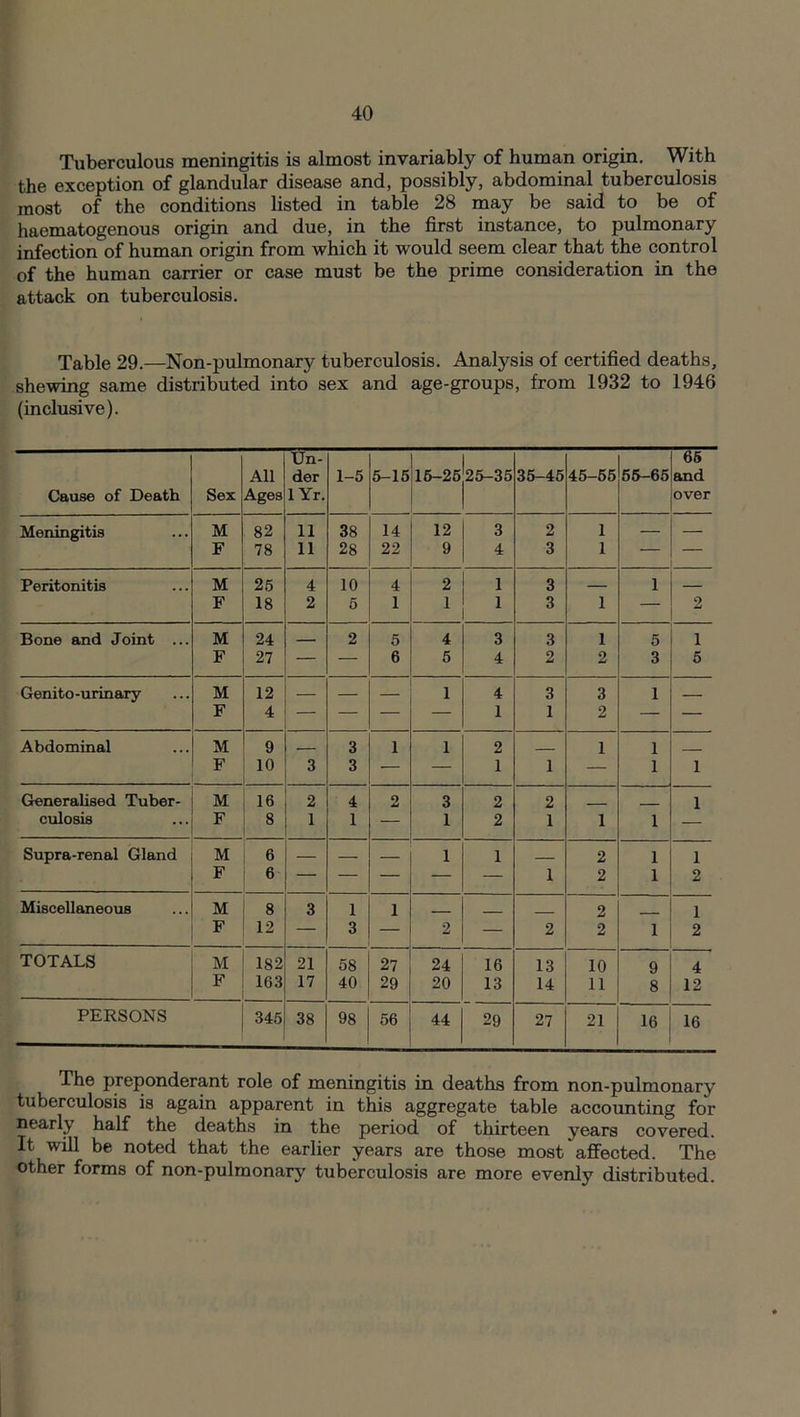 Tuberculous meningitis is almost invariably of human origin. With the exception of glandular disease and, possibly, abdominal tuberculosis most of the conditions listed in table 28 may be said to be of haematogenous origin and due, in the first instance, to pulmonary infection of human origin from which it would seem clear that the control of the human carrier or case must be the prime consideration in the attack on tuberculosis. Table 29.—Non-pulmonary tuberculosis. Analysis of certified deaths, shewing same distributed into sex and age-groups, from 1932 to 1946 (inclusive). Cause of Death Sex All Ages Un- der lYr. 1-5 5-15 15-25 25-35 35-45 45-55 55-65 65 and over Meningitis M 82 11 38 14 12 3 2 1 — F 78 11 28 22 9 4 3 1 — Peritonitis M 25 4 10 4 2 1 3 1 — F 18 2 5 1 1 1 3 1 — 2 Bone and Joint ... M 24 2 5 4 3 3 1 5 1 F 27 — — 6 5 4 2 2 3 5 Genito -urinary M 12 — — 1 4 3 3 1 F 4 — — — 1 1 2 — — Abdominal M 9 3 1 1 2 1 1 _ F 10 3 3 — — 1 1 — 1 1 Generalised Tuber- M 16 2 4 2 3 2 2 _____ _ 1 culosis F 8 1 1 . 1 2 1 1 1 — Supra-renal Gland M 6 — — 1 i 2 1 1 F 6 — — — — — 1 2 1 2 Miscellaneous M 8 3 1 1 ___ 2 1 F 12 — 3 — 2 — 2 2 1 2 TOTALS M 182 21 58 27 24 16 13 10 9 4 F 163 17 40 29 20 13 14 11 8 12 PERSONS 345 38 98 56 44 29 27 21 16 16 The preponderant role of meningitis in deaths from non-pulmonary tuberculosis is again apparent in this aggregate table accounting for nearly half the deaths in the period of thirteen years covered. It will be noted that the earlier years are those most affected. The other forms of non-pulmonary tuberculosis are more evenly distributed.