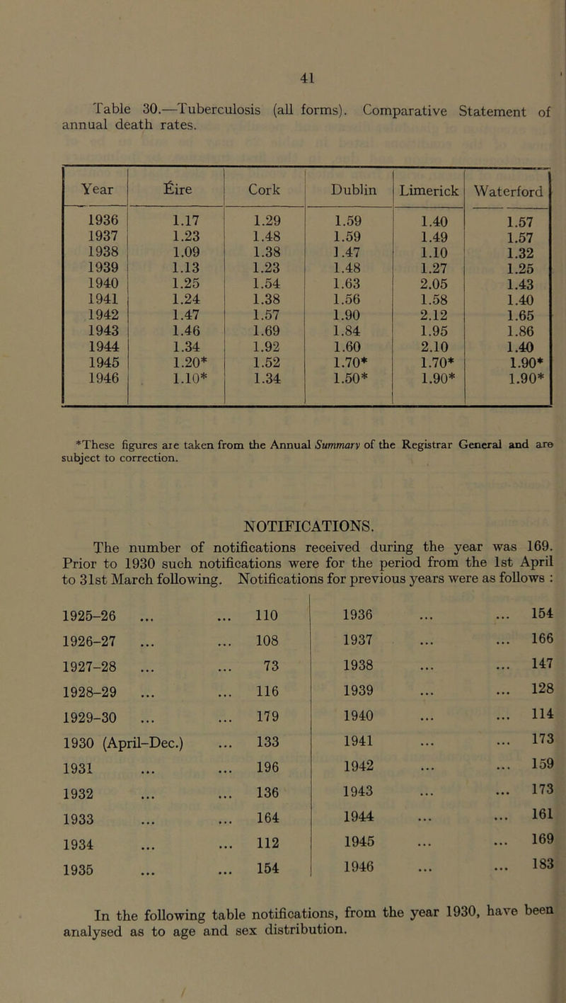 Table 30.—Tuberculosis (all forms). Comparative Statement of annual death rates. Year liire Cork Dublin Limerick Waterford 1936 1.17 1.29 1.59 1.40 1.57 1937 1.23 1.48 1.59 1.49 1.57 1938 1.09 1.38 ] .47 1.10 1.32 1939 1.13 1.23 1.48 1.27 1.25 1940 1.25 1.54 1.63 2.05 1.43 1941 1.24 1.38 1.56 1.58 1.40 1942 1.47 1.57 1.90 2.12 1.65 1943 1.46 1.69 1.84 1.95 1.86 1944 1.34 1.92 1.60 2.10 1.40 1945 1.20* 1.52 1.70* 1.70* 1.90* 1946 1.10* 1.34 1.50* 1.90* 1.90* *These figures are taken from the Annual Summary of the Registrar General and are subject to correction. NOTIFICATIONS. The number of notifications received during the year was 169. Prior to 1930 such notifications were for the period from the 1st April to 31st March following. Notifications for previous years were as follows : 1925-26 ... ... 110 1936 ... 154 1926-27 ... ... 108 1937 ... 166 1927-28 ... 73 1938 ... 147 1928-29 ... ... 116 1939 ... 128 1929-30 ... ... 179 1940 ... 114 1930 (April-Dee.) ... 133 1941 ... 173 1931 ... 196 1942 ... 159 1932 ... 136 1943 ... 173 1933 ... 164 1944 ... 161 1934 ... 112 1945 ... 169 1935 ... 154 1946 ... 183 In the following table notifications, from the year 1930, have been analysed as to age and sex distribution.