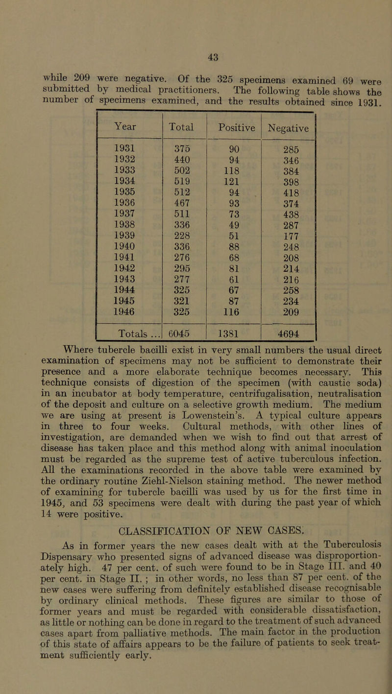 while 209 were negative. Of the 325 specimens examined 69 were submitted by medical practitioners. The following table shows the number of specimens examined, and the results obtained since 1931. Year Total Positive Negative 1931 375 90 285 1932 440 94 346 1933 502 118 384 1934 519 121 398 1935 512 94 418 1936 467 93 374 1937 511 73 438 1938 336 49 287 1939 228 51 177 1940 336 88 248 1941 276 68 208 1942 295 81 214 1943 277 61 216 1944 325 67 258 1945 321 87 234 1946 325 116 209 Totals ... 6045 1381 4694 Where tubercle bacilli exist in very small numbers the usual direct examination of specimens may not be sufficient to demonstrate their presence and a more elaborate technique becomes necessary. This technique consists of digestion of the specimen (with caustic soda) in an incubator at body temperature, centrifugalisation, neutralisation of the deposit and culture on a selective growth medium. The medium wTe are using at present is Lowenstein’s. A typical culture appears in three to four weeks. Cultural methods, with other lines of investigation, are demanded when we wish to find out that arrest of disease has taken place and this method along with animal inoculation must be regarded as the supreme test of active tuberculous infection. All the examinations recorded in the above table were examined by the ordinary routine Ziehl-Nielson staining method. The newer method of examining for tubercle bacilli was used by us for the first time in 1945, and 53 specimens were dealt with during the past year of which 14 were positive. CLASSIFICATION OF NEW CASES. As in former years the new cases dealt with at the Tuberculosis Dispensary who presented signs of advanced disease was disproportion- ately high. 47 per cent, of such were found to be in Stage III. and 40 per cent, in Stage II. ; in other words, no less than 87 per cent, of the new cases were suffering from definitely established disease recognisable by ordinary clinical methods. These figures are similar to those of former years and must be regarded with considerable dissatisfaction, as little or nothing can be done in regard to the treatment of such advanced cases apart from palliative methods. The main factor in the production of this state of affairs appears to be the failure of patients to seek treat- ment sufficiently early.