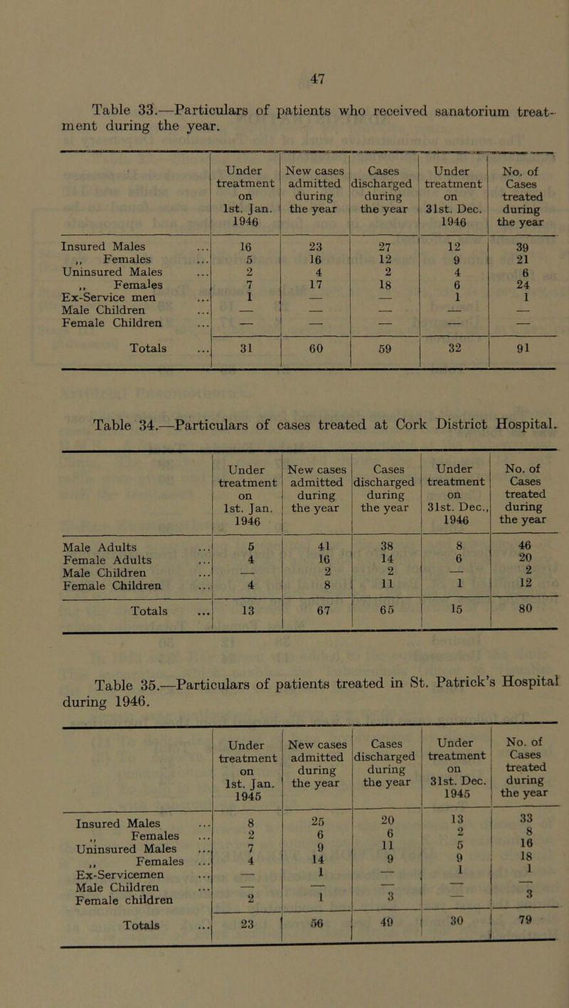 Table 33.—Particulars of patients who received sanatorium treat- ment during the year. Under treatment on 1st. Jan. 1946 New cases admitted during the year Cases discharged during the year Under treatment on 31st. Dec. 1946 No. of Cases treated during the year Insured Males 16 23 27 12 39 Females 5 16 12 9 21 Uninsured Males 2 4 2 4 6 ,, Females 7 17 18 6 24 Ex-Service men 1 — — 1 1 Male Children — — — — — Female Children — __ — — — Totals 31 60 59 32 91 Table 34.—Particulars of cases treated at Cork District Hospital. Under New cases Cases Under No. of treatment admitted discharged treatment Cases on during during on treated 1st. Jan. the year the year 31st. Dec., during 1946 1946 the year Male Adults 5 41 38 8 46 Female Adults 4 16 14 6 20 Male Children — 2 2 — 2 Female Children 4 8 11 1 12 Totals 13 67 65 15 80 Table 35.—Particulars of patients treated in St. Patrick’s Hospital during 1946. Under New cases Cases Under No. of treatment admitted discharged treatment Cases on during during on treated 1st. Jan. the year the year 31st. Dec. during 1945 1945 the year Insured Males 8 25 20 13 33 Females 2 6 6 2 8 Uninsured Males 7 9 11 5 ID Females ... 4 14 9 9 18 Ex-Servicemen — 1 — 1 i Male Children — — — Female children 2 1 3 o 49 30 79