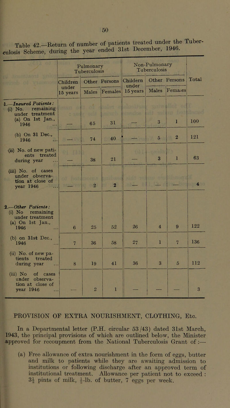 Table 42.— culosis Scheme, Return of number of patients treated under the Tuber- during the year ended 31st December, 194b. Pulmonary Tuberculosis Non- Tub Pulmonary erculosis Children Other Persons Childern under 15 years Other Persons Total under 15 years Males Females Males Femaies 1.—Insured Patients: (i) No. remaining under treatment (a) On 1st Jan., 1946 65 31 3 1 100 (b) On 31 Dec., 1946 74 40 — 5 2 121 (ii) No. of new pati- ents treated during year 38 21 3 1 63 {iii) No. of cases under observa- tion at close of year 1946 2 2 4 2.—Other Patients: (i) No remaining under treatment (a) On 1st Jan., 1946 6 25 52 26 4 9 122 (b) on 31st Dec., 1946 7 36 58 27 1 7 136 (ii) No. of new pa- tients treated during year 8 19 41 36 3 5 112 (iii) No of cases under observa- tion at close of year 1946 — o & 1 — — — 3 PROVISION OF EXTRA NOURISHMENT, CLOTHING, Etc. In a Departmental letter (P.H. circular 53/43) dated 31st March, 1943, the principal provisions of which are outlined below, the Minister approved for recoupment from the National Tuberculosis Grant of:— (a) Free allowance of extra nourishment in the form of eggs, butter and milk to patients while they are awaiting admission to institutions or following discharge after an approved term of institutional treatment. Allowance per patient not to exceed : 3| pints of milk, i-lb. of butter, 7 eggs per week.