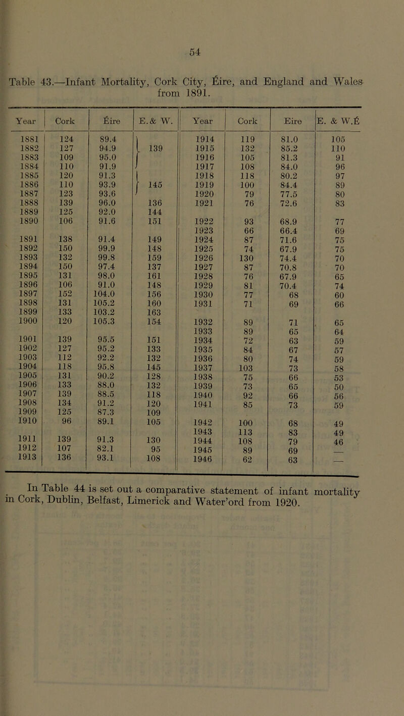 Table 43.—Infant Mortality, Cork City, Eire, and England and Wales from 1891. Year Cork £ire E.& W. Year Cork Eire E. & W.fi 18S1 1 124 89.4 j 1914 119 81.0 105 1882 127 94.9 l 139 1915 132 85.2 110 1S83 109 95.0 1 1916 105 81.3 91 1S84 110 91.9 J 1917 108 84.0 96 1S85 120 91.3 I 1918 118 80.2 97 1886 110 93.9 f 145 1919 100 84.4 89 1887 123 93.6 J 1920 79 77.5 80 1888 139 96.0 136 1921 76 72.6 83 1889 125 92.0 144 1890 106 91.6 151 1922 93 68.9 77 1923 66 66.4 69 1891 138 91.4 149 1924 87 71.6 75 1892 150 99.9 148 1925 74 67.9 75 1893 132 99.8 159 1926 130 74.4 70 1894 150 97.4 137 1927 87 70.8 70 1895 131 98.0 161 1928 76 67.9 65 1896 106 91.0 148 1929 81 70.4 74 1897 152 104.0 156 1930 77 68 60 1898 131 105.2 160 1931 71 69 66 1899 133 103.2 163 1900 120 105.3 154 1932 89 71 65 1933 89 65 64 1901 139 95.5 151 1934 72 63 59 1902 127 95.2 133 1935 84 67 57 1903 112 92.2 132 1936 80 74 59 1904 118 95.8 145 1937 103 73 58 1905 131 90.2 128 1938 75 66 53 1906 133 88.0 132 1939 73 65 50 1907 139 88.5 118 1940 92 66 56 1908 134 91.2 120 1941 85 73 59 1909 125 87.3 109 1910 96 89.1 105 1942 100 68 49 1943 113 83 49 1911 139 91.3 130 1944 108 79 46 1912 107 82.1 95 1945 89 69 1913 j 136 93.1 108 1946 62 63 — ^ In Table 44 is set out a comparative statement of infant mortality m Cork, Dublin, Belfast, Limerick and Water’ord from 1920.