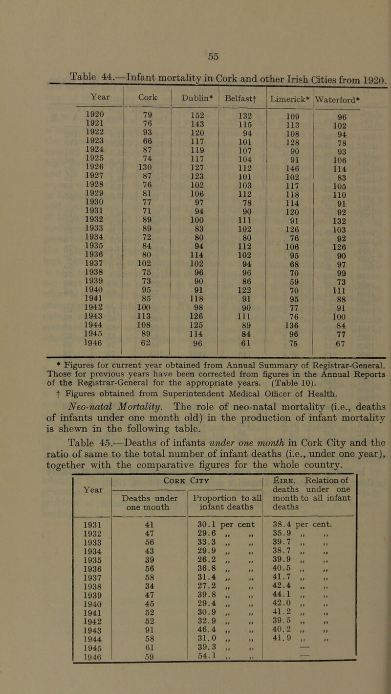 Table 44.—Infant mortality in Cork and other Irish Cities from 1920. Year Cork Dublin* Belfastf Limerick* Waterford* 1920 79 152 132 109 96 1921 76 143 115 113 102 1922 93 120 94 108 94 1923 66 117 101 128 78 1924 87 119 107 90 93 1925 74 117 104 91 106 1926 130 127 112 146 114 1927 87 123 101 102 83 1928 76 102 103 117 105 1929 81 106 112 118 110 1930 77 97 78 114 91 1931 71 94 90 120 92 1932 89 100 III 91 132 1933 89 83 102 126 103 1934 72 80 80 76 92 1935 84 94 112 106 126 1936 80 114 102 95 90 1937 102 102 94 68 97 1938 75 96 96 70 99 1939 73 90 86 59 73 1940 95 91 122 70 111 1941 85 118 91 95 88 1942 100 98 90 77 91 1943 113 126 111 76 100 1944 108 125 89 136 84 1945 89 114 84 96 77 1946 62 96 61 75 67 * Figures for current year obtained from Annual Summary of Registrar-General. Those for previous years have been corrected from figures in the Annual Reports of the Registrar-General for the appropriate years. (Table 10). f Figures obtained from Superintendent Medical Officer of Health. Neo-natal Mortality. The role of neo-natal mortality (i.e., deaths of infants under one month old) in the production of infant mortality is shewn in the following table. Table 45.—Deaths of infants under one month in Cork City and the ratio of same to the total number of infant deaths (i.e., under one year), together with the comparative figures for the whole country. Year Cork City fiiRE. Relation of deaths under one month to all infant deaths Deaths under one month Proportion to all infant deaths 1931 41 30.1 per cent 38.4 per cent. 1932 47 29.6 „ 35.9 „ 1933 56 33.3 ,, ,, 39.7 „ 1934 43 29.9 „ 38.7 „ 1935 39 26.2 „ 39.9 „ 1936 56 36.8 „ 40.5 „ 1937 58 31.4 41.7 1938 34 27.2 „ 42.4 1939 47 39.8 „ 44.1 „ 1940 45 29.4 „ 42.0 .. 1941 52 30.9 „ 41.2 „ 1942 62 32.9 „ 39.5 ,, >» 1943 91 46.4 „ „ 40.2 „ 1944 58 31.0 „ 41.9 „ 1945 61 39.3 „ — 1946 59 64.1 „ —