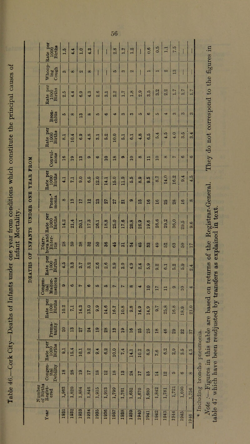 Table 4(3.—Cork City—Deaths of Infants under one year from conditions which constitute the principal causes of Infant Mortality. Whoop- ing Cough CO 00 CM 00 1 1 tO CO <M 1 - rH (M 13 1 1 1 Bron- chitis to 00 13 00 iD CD CO CO tO CD tO CO CO CO ! [ r 8 a o e? Convul- sions 16 05 T-H 13 05 CD 10 i 18 05 10 00 li 10 00 t- CD CD tH pa o A pa # gf <£ a 00 13 17 <M rH 23 27 27 21 05 15 16 16 25 28 9T 00 P xn Rate per 1000 Births 14.2 rH CM 20.1 CO l> rH 26.1 18.8 25.0 17.6 20.8 26.9 19.6 1 26.6 29.2 36.0 29.5 9'6 ►-H - Diarr- hoea and Enter- itis 00 CM 39 00 CO OJ CO 50 CD CO 45 31 34 45 33 49 52 63 50 17 o CD w H ◄ Rate per 1000 Births 4.5 3.3 3.7 3.2 2.6 2.6 3.9 3.9 4.9 2.4 5.9 9.2 6.1 5.2 5.9 2.4 1 ft Congen- ital Malfor- mations a co «D to to t*- r> 00 10 17 11 C5 10 1 Rate per Prema- 1000 turity Births o rH 7.1 14.3 13.0 9.9 14.6 t> CD rH 00 o rH 9.8 05 rH 14.9 9.7 25.8 16.8 18.9 21.0 20 13 27 24 61 28 CO 61 16 25 25 18 CD 29 32 37 Rate per 1000 Births 9.1 15.4 10.1 9.2 05* CM CD* 10.0 7.4 14.1 10.2 8.9 7.6 6.2 2.9 3.5 4.5 I o % ©r— “^3 §5S » Q 18 . 28 05 rH t- rH 18 12 18 13 <M 17 to H H< rH 12 to CD oo Number o/ Births Regist- ered CO <o CT> rH 1,820 s rH CD CC- rH to s rH 1,913 1,799 1,761 1,632 1,670 ! I O 00 CD rH 1,842 1,781 1944, 1,721 O C5 CD rH tO~ 05 rH 1946 1 1,756 1 rH CO rH CO rH tO rH rH 05 rH rH * Including broncho pneumonia. Note :—Figures in this table are based on returns of the Registrar-General. They do not correspond to the figures in table 47 which have been readjusted by transfers as explained in text.