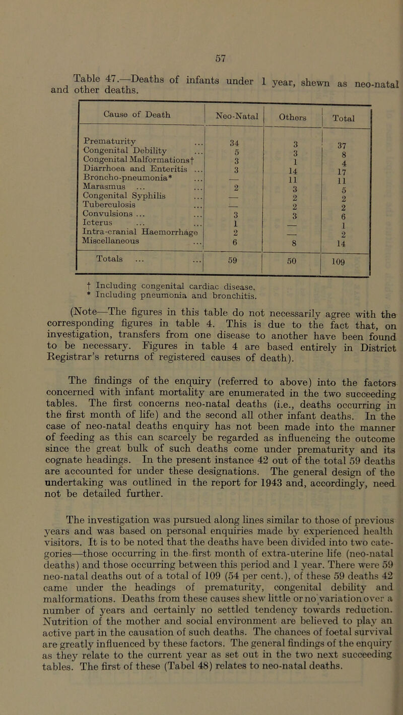 Table 47.—Deaths of infants under and other deaths. 1 year, shewn as neo-natal Cause of Death Neo-Natal Others Total Prematurity 34 3 3, Congenital Debility 5 3 ft Congenita] Malformations f 3 1 4 Diarrhoea and Enteritis ... 3 14 17 Broncho-pneumonia* 11 11 Marasmus 2 3 Congenital Syphilis 2 2 Tuberculosis > 2 2 Convulsions ... 3 3 6 Icterus 1 i Intra-cranial Haemorrhage 2 2 Miscellaneous 6 8 14 Totals 59 50 109 t Including congenital cardiac disease. * Including pneumonia and bronchitis. (Note The figures in this table do not necessarily agree with the corresponding figures in table 4. This is due to the fact that, on investigation, transfers from one disease to another have been found to be necessary. Figures in table 4 are based entirely in District Registrar’s returns of registered causes of death). The findings of the enquiry (referred to above) into the factors concerned with infant mortality are enumerated in the two succeeding tables. The first concerns neo-natal deaths (i.e., deaths occurring in the first month of life) and the second all other infant, deaths. In the case of neo-natal deaths enquiry has not been made into the manner of feeding as this can scarcely be regarded as influencing the outcome since the great bulk of such deaths come under prematurity and its cognate headings. In the present instance 42 out of the total 59 deaths are accounted for under these designations. The general design of the undertaking was outlined in the report for 1943 and, accordingly, need not be detailed further. The investigation was pursued along lines similar to those of previous years and was based on personal enquiries made by experienced health visitors. It is to be noted that the deaths have been divided into two cate- gories—-those occurring in the first month of extra-uterine life (neo-natal deaths) and those occurring between this period and 1 year. There were 59 neo-natal deaths out of a total of 109 (54 per cent.), of these 59 deaths 42 came under the headings of prematurity, congenital debility and malformations. Deaths from these causes shew little or no variation over a number of years and certainly no settled tendency towards reduction. Nutrition of the mother and social environment are believed to play an active part in the causation of such deaths. The chances of foetal survival are greatly influenced by these factors. The general findings of the enquiry as they relate to the current year as set out in the two next succeeding tables. The first of these (Tabel 48) relates to neo-natal deaths.