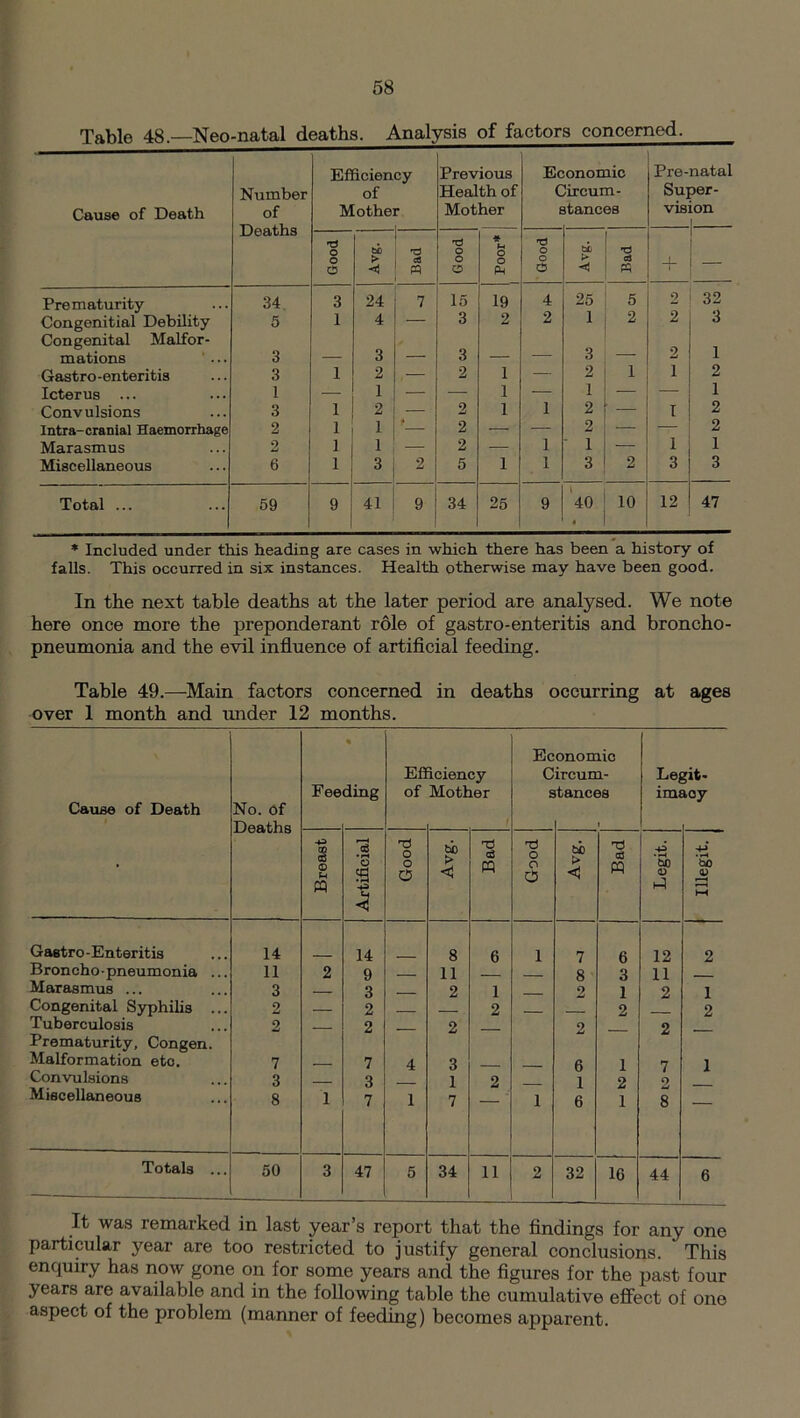 Table 48.—Neo-natal deaths. Analysis of factors concerned. Cause of Death Number of Deaths Efficiency of Mother Previous Health of Mother Ec C onomic Jircum- jtances Pre-natal Super- vision 1 Good Avg. Bad Good * O o PM Good Avg. Bad I Prematurity 34 3 24 7 15 19 4 25 5 2 32 Congenitial Debility 5 1 4 — 3 2 2 1 2 2 3 Congenital Malfor- mations ' ... 3 3 3 — 3 — 2 i Gastro-enteritis 3 1 2 — 2 1 — 2 1 i 2 Icterus ... 1 — 1 — — 1 — i — — 1 Convulsions 3 1 2 — 2 1 1 2 — i 2 Intra-cranial Haemorrhage 2 1 1 — 2 — — 2 — — 2 Marasmus 2 1 1 — 2 — 1 1 — i 1 Miscellaneous 6 1 3 2 5 1 1 3 2 3 3 Total ... 59 9 41 9 34 25 9 40 4 10 12 47 * Included under this heading are cases in which there has been a history of falls. This occurred in six instances. Health otherwise may have been good. In the next table deaths at the later period are analysed. We note here once more the preponderant role of gastro-enteritis and broncho- pneumonia and the evil influence of artificial feeding. Table 49.—Main factors concerned in deaths occurring at ages over 1 month and under 12 months. Cause of Death No. of Deaths Fee * ding Efi of iciency Mother Ec C s onomic ircum- tances i Lef imf ?it« icy • CD QB Q f-t CQ ’3 • pH o a •P 4? 73 O o O u> > <5 73 a3 m 73 o o O b£> > <! 73 03 ffl P ’So 0) i-l 4-> ‘So 0) t—< l-H Gastro -Enteritis 14 14 8 6 i 7 6 12 2 Broncho-pneumonia ... 11 2 9 11 8 3 11 Marasmus ... 3 — 3 2 1 2 1 2 1 Congenital Syphilis ... 2 2 2 2 2 Tuberculosis Prematurity, Congen. 2 — 2 — 2 — 2 2 Malformation eto. 7 7 4 3 6 1 7 1 Convulsions 3 3 1 2 1 2 2 Miscellaneous 8 1 7 1 7 i 6 1 8 — Totals ... 50 3 47 5 34 11 2 32 16 44 6 It was remarked in last year’s report that the findings for any one particular year are too restricted to justify general conclusions. This enquiry has now gone on for some years and the figures for the past four years are available and in the following table the cumulative effect of one aspect of the problem (manner of feeding) becomes apparent.