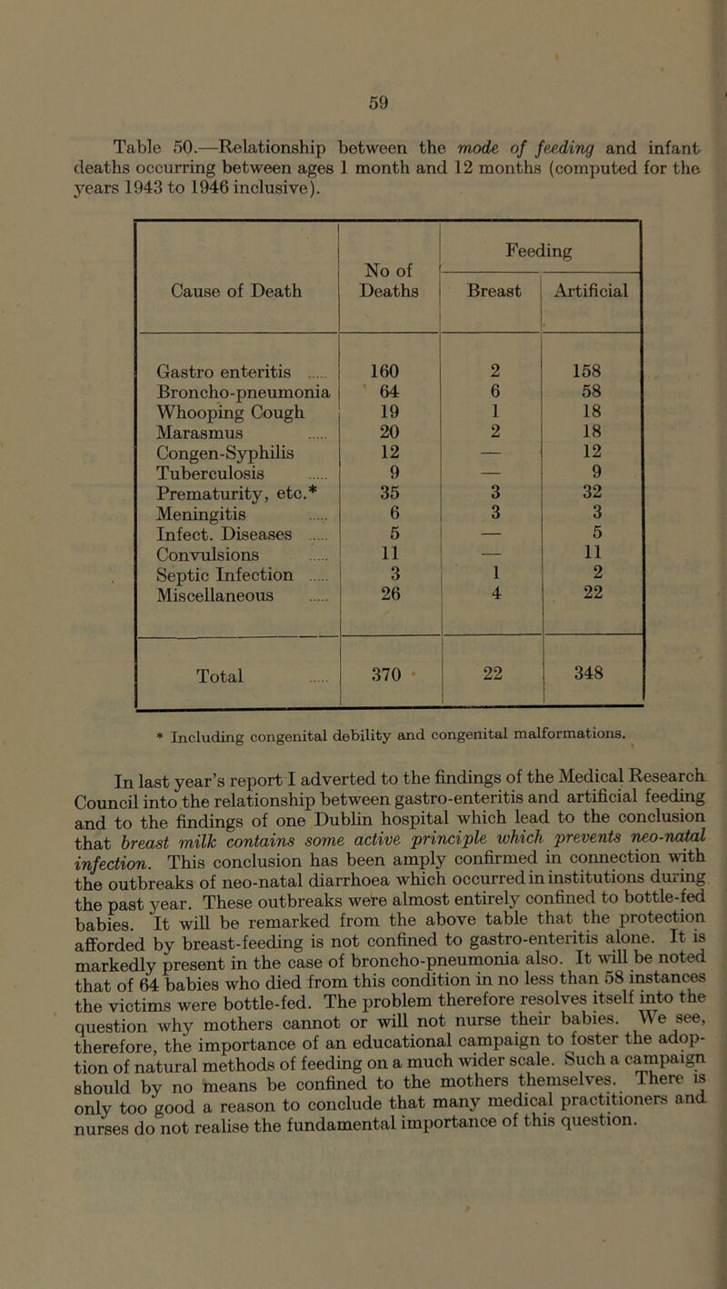 Table 50.—Relationship between the mode of feeding and infant deaths occurring between ages 1 month and 12 months (computed for the years 1943 to 1946 inclusive). Cause of Death No of Deaths \ Feeding Breast Artificial Gastro enteritis 160 2 158 Broncho - pneumonia 64 6 58 Whooping Cough 19 1 18 Marasmus 20 2 18 Congen-Syphilis 12 — 12 Tuberculosis 9 — 9 Prematurity, etc.* 35 3 32 Meningitis 6 3 3 Infect. Diseases 5 — 5 Convulsions 11 — 11 Septic Infection 3 1 2 Miscellaneous 26 4 22 Total 370 22 348 * Including congenital debility and congenital malformations. In last year’s report I adverted to the findings of the Medical Research Council into the relationship between gastro-enteritis and artificial feeding and to the findings of one Dublin hospital which lead to the conclusion that breast milk contains some active principle which prevents neo-natal infection. This conclusion has been amply confirmed in connection with the outbreaks of neo-natal diarrhoea which occurred in institutions during the past year. These outbreaks were almost entirely confined to bottle-fed babies. It will be remarked from the above table that the protection afforded by breast-feeding is not confined to gastro-enteritis alone. It is markedly present in the case of broncho-pneumonia also. It will be noted that of 64 babies who died from this condition in no less than 58 instances the victims were bottle-fed. The problem therefore resolves itself into the question why mothers cannot or will not nurse their babies. We see, therefore the importance of an educational campaign to foster the adop- tion of natural methods of feeding on a much wider scale. Such a campaign should by no means be confined to the mothers themselves. There is only too good a reason to conclude that many medical practitioners and nurses do not realise the fundamental importance of this question.