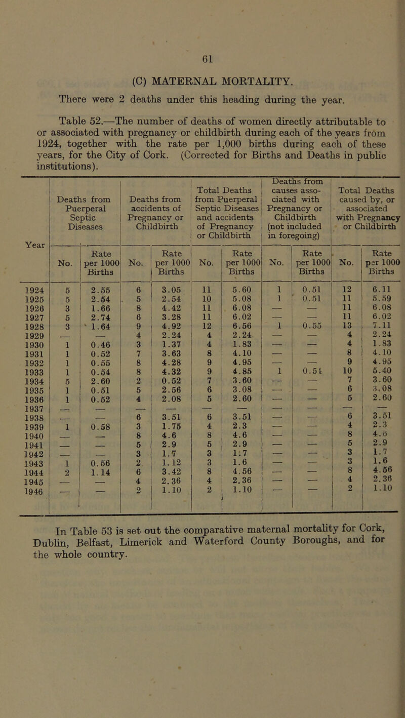 (C) MATERNAL MORTALITY. There were 2 deaths under this heading during the year. Table 52.—The number of deaths of women directly attributable to or associated with pregnancy or childbirth during each of the years from 1924, together with the rate per 1,000 births during each of these years, for the City of Cork. (Corrected for Births and Deaths in public institutions). Year Deatl Pue Se Di. is from ;rperal ptic seases Deaths from accidents of Pregnancy or Childbirth Total Deaths from Puerperal Septic Diseases and accidents of Pregnancy or Childbirth Deaths from causes asso- ciated with Pregnancy or Childbirth (not included in foregoing) Total Deaths caused by, or associated with Pregnancy or Childbirth Rate Rate Rate Rate Rate No. per 1000 Births No. per 1000 Births No. per 1000 Births No. per 1000 Births No. per 1000 Births 1924 5 2.55 6 3.05 11 5.60 1 0.51 12 6.11 1925 5 2.54 5 2.54 10 5.08 1 0.51 11 5.59 1920 3 1.66 8 4.42 11 6.08 — — 11 6.08 1927 5 2.74 6 3.28 11 6.02 — — 11 6.02 1928 3 * 1.64 9 4.92 12 6.56 1 0.55 13 7.11 1929 4 2.24 4 2.24 — — 4 2.24 1930 1 0.46 3 1.37 4 1.83 — — 4 1.83 1931 1 0.52 7 3.63 8 4.10 — — 8 4.10 1932 1 0.55 8 4.28 9 4.95 — — 9 4.95 1933 1 0.54 8 4.32 9 4.85 1 0.51 10 5.40 1934 5 2.60 2 0.52 7 3.60 — — 7 3.60 1935 1 0.51 5 2.56 6 3.08 — — 6 3.08 1936 1 0.52 4 2.08 5 2.60 — — 5 2.60 1937 — — — — — — — — — 1938 6 3.51 6 3.51 — — 6 3.51 1939 1 0.58 3 1.75 4 2.3 — — 4 2.3 1940 8 4.6 8 4.6 — — 8 4.b 1941 5 2.9 5 2.9 — — 5 2.9 1942 3 1.7 3 1.7 — — 3 1.7 1943 1 0.56 2 1. 12 3 1.6 — — 3 1.6 1944 2 1.14 6 3.42 8 4.56 — — 8 4.66 1945 4 2.36 4 2.36 — — 4 2.36 1946 2 1.10 2 1.10 2 1.10 In Table 53 is set out the comparative maternal mortality for Cork, Dublin, Belfast, Limerick and Waterford County Boroughs, and for the whole country.