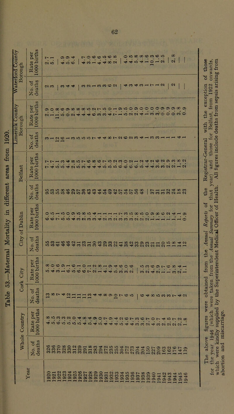 Table 53.—Maternal Mortality in different areas from 1920. -M •8 o SCQ rt £ No. of deaths CMC^ |M<M^hCOC<5CDIM | CM | | u O <U CQ No. of deaths H r—< Belfast . No. of deaths »OMl^XCD05t^?OCO«Tj<'^C5(Nh*'^t>©CO 1 l> H -H ^ GO M C5iOOiO^(MiOCO^^^lO^^>OiO»OiO^ I CO CO CO CO (N rH O'] .5 2 p Q Rate per 1000 births OkOHLooajiocoio^HHHH^coioooioooicoooi^H as COCOt'10lO'#n«MMT)INMOIWS<!niM(NNHrHrtrtrtHO o £ u I No. of j deaths lflMHCOCO«HMHO«0)»cMHl)OiMMO)COrtH010COT(l(M lOlO«OiJC^rJCCOCNMCOTjc<N«cM'ijcCO^CMCM(M(M(M(N'-H-->i-lr-< ►. 0 ai Rate per 1000 births COOOOih^hOhNCOhC5t}(COOO lOCOCOOt-COCO^H lO-^CO-HCOlOcDCOt'CN-HTjC^locoeOCM | MIM Tl< N rt rt «NH o CJ No. of deaths COXb«^(MrHHHCO^rt<a050t^COiO 1 CD^OOiOCOCOt^^(M *—< H i-H »-H H H f—( >. b 9 O CJ <D Rate per 1000 births COlOCOCOO!O^CO^POt^CiT^01COt^COCOt^Ot''^lOh-(MoO T}tiOCOlOl0»O>O^iO^lO^^rl<iO^^C0CC(N^C0NNNNH 2 No. of deaths 1 20 Ol l> CO lO C'l-t-OOIOWOCDCOt-^H COeOMncOMMNeiSNNNINNnNNIMCqHNSHrHHHrt 222222®®®®®®®®®®®®®®®®®®®®® The above figures were obtained from the Annual Reports of the Registrar-General with the exception of those for the year 1946 (which were taken from the Annual Summary for that year) and those for Belfast, from 1922 onwards, which were kindly supplied by the Superintendent Medical Officer of Health. All figures include deaths from sepsis arising from abortion and miscarriage.