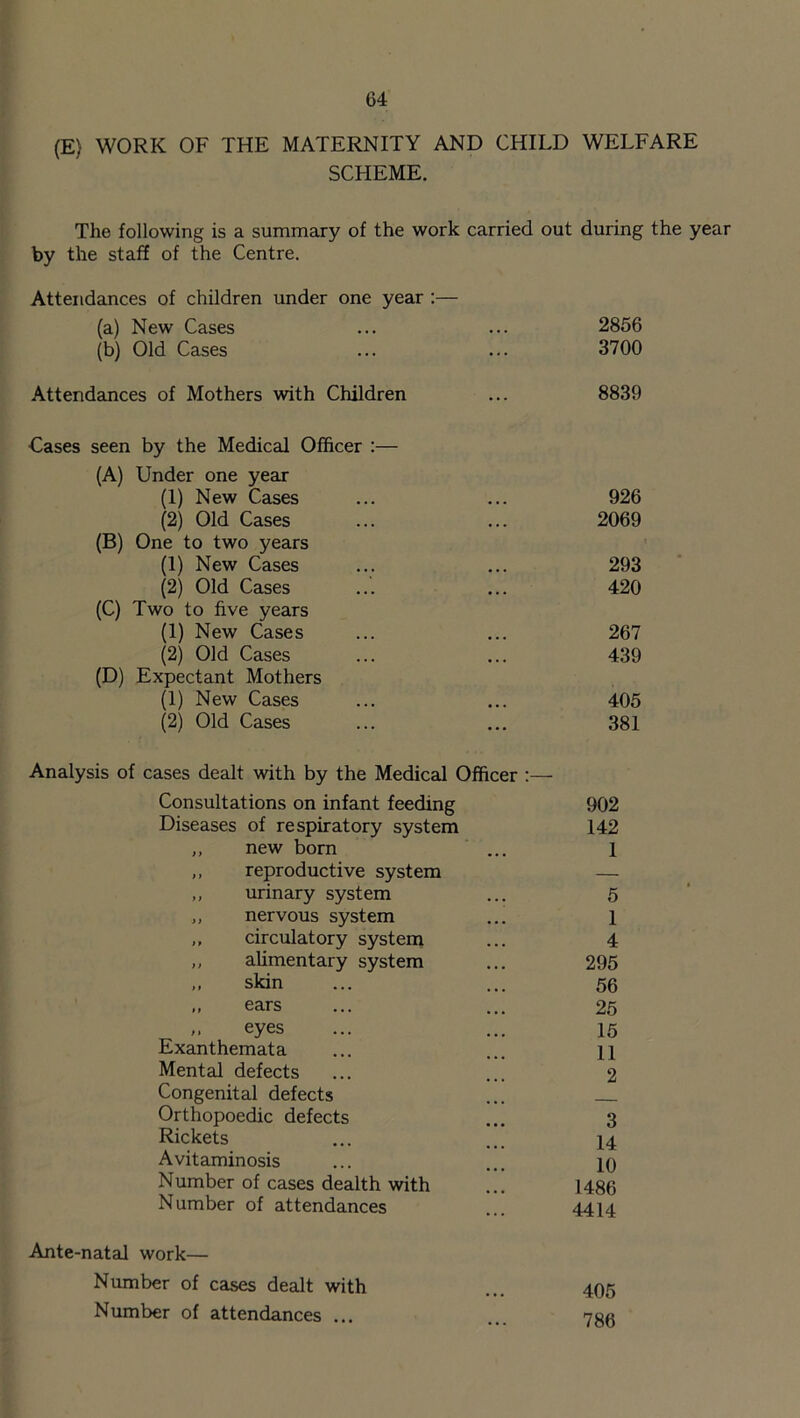 (E) WORK OF THE MATERNITY AND CHILD WELFARE SCHEME. The following is a summary of the work carried out during the year by the staff of the Centre. Attendances of children under one year :— (a) New Cases ... ... 2856 (b) Old Cases ... ... 3700 Attendances of Mothers with Children ... 8839 Cases seen by the Medical Officer :— (A) Under one year (1) New Cases ... ... 926 (2) Old Cases ... ... 2069 (B) One to two years (1) New Cases ... ... 293 (2) Old Cases ... ... 420 (C) Two to five years (1) New Cases ... ... 267 (2) Old Cases ... ... 439 (D) Expectant Mothers (1) New Cases ... ... 405 (2) Old Cases ... ... 381 Analysis of cases dealt with by the Medical Officer :— Consultations on infant feeding 902 Diseases of respiratory system 142 ,, new born ... 1 ,, reproductive system — „ urinary system ... 5 „ nervous system ... 1 ,, circulatory system ... 4 „ alimentary system ... 295 .. skin ... ... 56 .. ears ... ... 25 eyes ... ... 15 Exanthemata ... ... n Mental defects ... ... 2 Congenital defects ... Orthopoedic defects ... 3 Rickets ... ... 14 Avitaminosis ... ... 10 Number of cases dealth with ... I486 Number of attendances ... 4414 Ante-natal work— Number of cases dealt with ... 405 Number of attendances ... ... 786