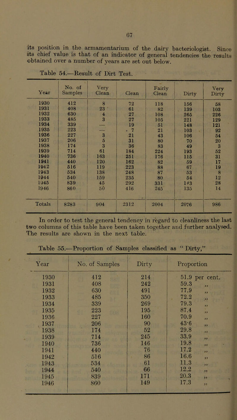 its position in the armamentarium of the dairy bacteriologist. Since its chief value is that of an indicator of general tendencies the results obtained over a number of years are set out below. Table 54.—Result of Dirt Test. Year No. of Samples Very Clean Clean Fairly Clean Dirty Very Dirty 1930 412 8 72 118 156 58 1931 408 23 61 82 139 103 1932 630 4 27 108 265 226 1933 485 3 27 105 221 129 1934 339 — 19 51 148 121 1935 223 — ♦ 7 21 103 92 1936 227 3 21 43 106 54 1937 206 5 31 80 70 20 1938 174 3 36 83 49 3 1939 714 61 184 224 193 52 1040 736 163 251 176 115 31 1941 440 120 162 82 59 17 1042 616 119 223 88 67 19 1943 534 138 248 87 53 8 1944 540 159 235 80 54 12 1945 839 45 292 331 U3 28 1946 860 50 416 245 135 14 Totals 8283 904 2312 2004 2076 986 In order to test the general tendency in regard to cleanliness the last two columns of this table have been taken together and further analysed. The results are shown in the next table. Table 55.—Proportion of Samples classified as “ Dirty,” Year No. of Samples Dirty Proportion 1930 412 214 51.9 per cent. 1931 408 242 59.3 1932 630 491 77.9 1933 485 350 72.2 1934 339 269 79.3 1935 223 195 87.4 1936 227 160 70.9 1937 206 90 43-6 1938 174 52 29.8 1939 714 245 33.9 1940 736 146 19.8 1941 440 76 17.2 1942 516 86 16.6 1943 534 61 11.3 1944 540 66 12.2 1945 839 171 20.3 1946 860 149 17.3