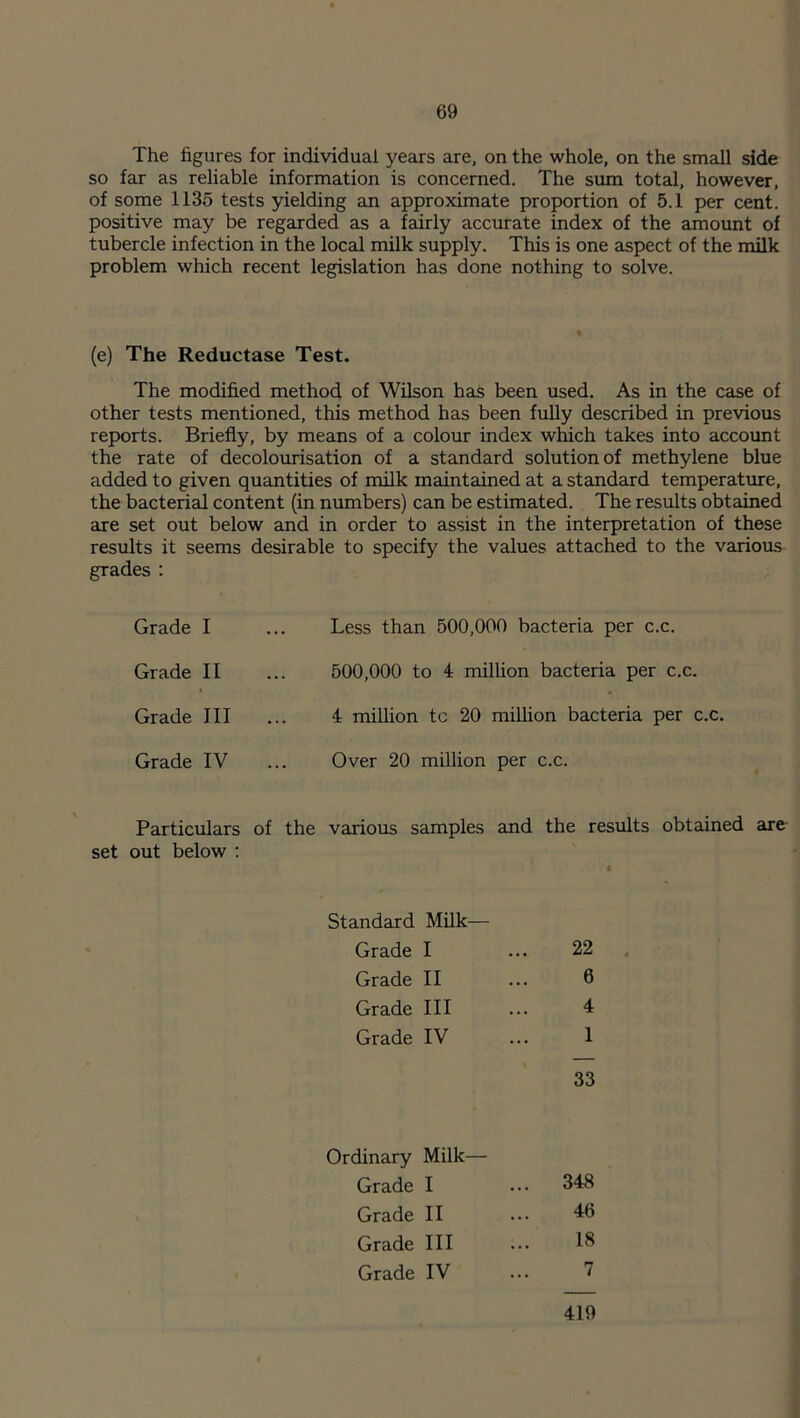 The figures for individual years are, on the whole, on the small side so far as reliable information is concerned. The sum total, however, of some 1135 tests yielding an approximate proportion of 5.1 per cent, positive may be regarded as a fairly accurate index of the amount of tubercle infection in the local milk supply. This is one aspect of the milk problem which recent legislation has done nothing to solve. (e) The Reductase Test. The modified method of Wilson has been used. As in the case of other tests mentioned, this method has been fully described in previous reports. Briefly, by means of a colour index which takes into account the rate of decolourisation of a standard solution of methylene blue added to given quantities of milk maintained at a standard temperature, the bacterial content (in numbers) can be estimated. The results obtained are set out below and in order to assist in the interpretation of these results it seems desirable to specify the values attached to the various grades : Grade I Grade II Grade III Grade IV Less than 500,000 bacteria per c.c. 500,000 to 4 million bacteria per c.c. 4 million tc 20 million bacteria per c.c. Over 20 million per c.c. Particulars of the various samples and the results obtained are set out below : « Standard Milk— Grade I ... 22 Grade II ... 6 Grade III ... 4 Grade IV ... 1 33 Ordinary Milk— Grade I 348 Grade II 46 Grade III 18 Grade IV 7 419