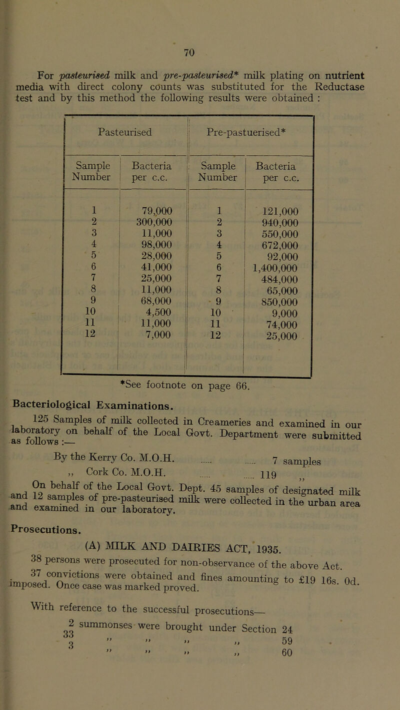 For pasteurised milk and pre-pasteurised* milk plating on nutrient media with direct colony counts was substituted for the Reductase test and by this method the following results were obtained : Pasteurised ; Pre-pastuerised* | Sample Bacteria Sample Bacteria Number per c.c. Number per c.c. 1 79,000 1 121,000 2 300,000 2 940,000 3 11,000 3 550,000 4 98,000 4 672,000 5 28,000 5 92,000 6 41,000 6 1,400,000 7 25,000 7 484,000 8 11,000 | 8 65,000 9 68,000 9 850,000 10 4,500 10 9,000 11 11,000 11 74,000 12 7,000 12 25,000 *See footnote on page 66. Bacteriological Examinations. 125 Samples of milk collected in Creameries and examined in our aboratory on behalf of the Local Govt. Department were submitted as follows :— By the Kerry Co. M.O.H 7 sampies „ Cork Co. M.O.H. 119 and ?? beha!f of the Local Govt- Dept- 45 samples of designated milk and 12 samples of pre-pasteunsed milk were collected in the urban area and examined m our laboratory. Prosecutions. (A) MILK AND DAIRIES ACT, 1935. 38 persons were prosecuted for non-observance of the above Act. ■ J7 eenvictions were obtained and fines amounting to £19 16s Od imposed. Once case was marked proved. With reference to the successful prosecutions— 2 summonses were brought under Section 24 59 60
