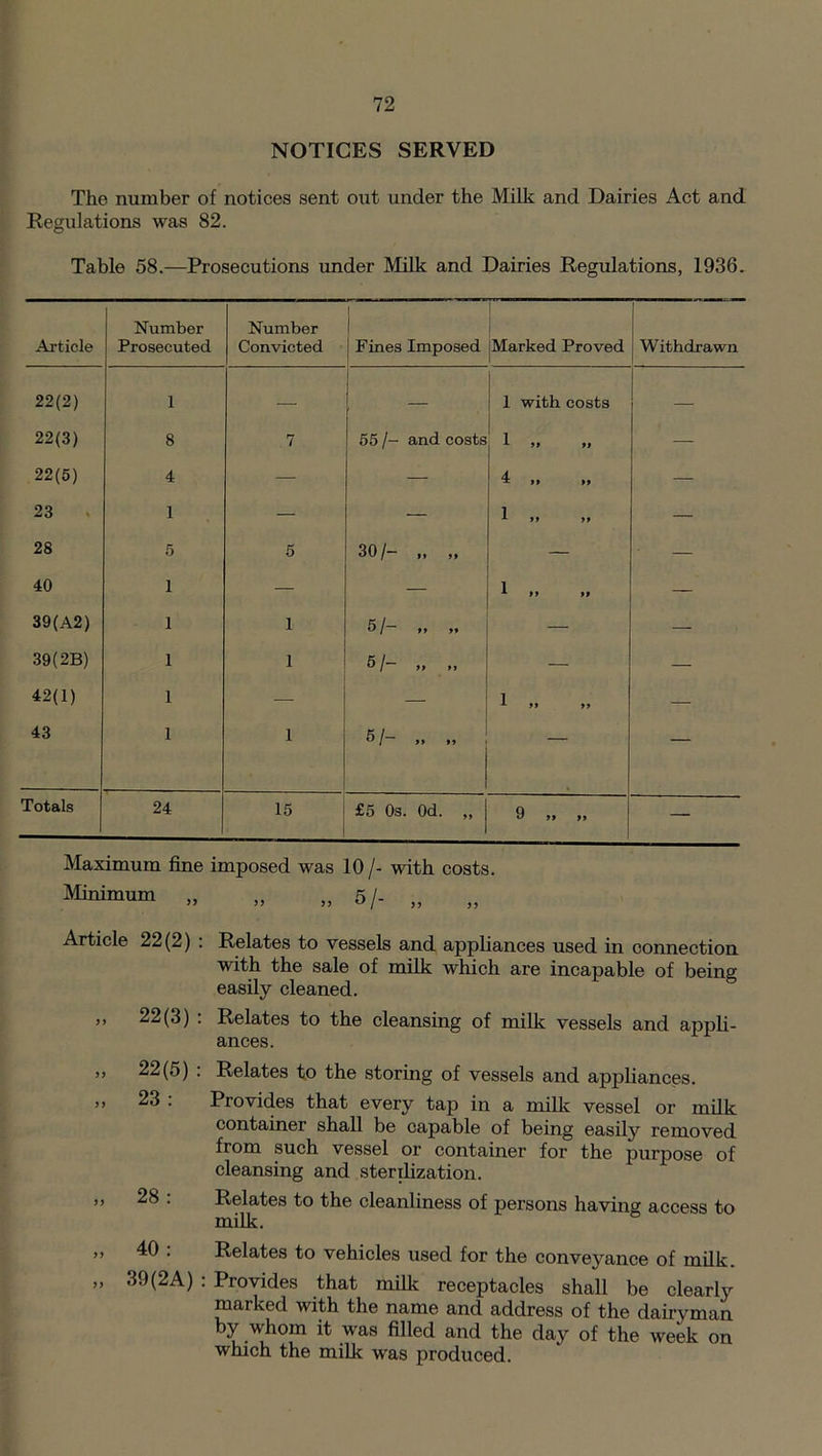 NOTICES SERVED The number of notices sent out under the Milk and Dairies Act and Regulations was 82. Table 58.—Prosecutions under Milk and Dairies Regulations, 1936. Article Number Prosecuted Number Convicted | | Fines Imposed jMarked Proved Withdrawn 22(2) 1 — 1 with costs — 22(3) 8 7 55 /- and costs 1 99 99 — 22(5) 4 — — 4 99 99 — 23 1 — — 1 99 99 — 28 5 5 30/- ,, ,, — — 40 1 — — ^ M 99 — 39(A2) 1 1 5 /“ 99 99 — — 39(2B) 1 1 5/- „ „ — — 42(1) 1 — — 1 99 99 — 43 1 1 5/- „ „ — — Totals 24 15 £5 Os. Od. „ 9 „ „ — Maximum fine imposed was 10 /- with costs. Minimum ,, ,, ,, 5 I. Article 22(2) : Relates to vessels and appliances used in connection with the sale of milk which are incapable of being easily cleaned. ,, 22(3) : Relates to the cleansing of milk vessels and appli- ances. „ 22(5) : Relates to the storing of vessels and appliances. ” 23 : Provides that every tap in a milk vessel or milk container shall be capable of being easily removed from such vessel or container for the purpose of cleansing and sterilization. ,, 28 : Relates to the cleanliness of persons having access to milk. „ 40 : Relates to vehicles used for the conveyance of milk. ” 39(2A) : Provides that milk receptacles shall be clearly marked with the name and address of the dairyman by whom it was filled and the day of the week on which the milk was produced.
