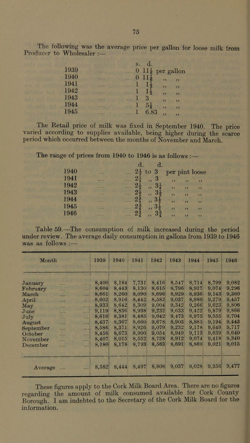 The following was the average price per gallon for loose milk from Producer to Wholesaler :— s. d. 1939 0 11* I 1940 0 Hi 1941 1 1* 1942 1 1* 1943 1 3 1944 1 5* 1945 1 6.83 The Retail price of milk was fixed in September 1940. The price varied according to supplies available, being higher during the scarce period which occurred between the months of November and March. The range of prices from 1940 to 1946 is as follows d. d. 1940 2\ to 3 per pint loose 1941 2j „ 3 „ „ „ 1942 2* „ 31 „ „ „ 1943 24 „ 34 „ „ „ 1944 2f „ 31 „ „ „ 1945 2f „ 31 „ „ „ 1946 2J „ 3| „ „ „ Table 59.—The consumption of milk increased during the period under review. The average daily consumption in gallons from 1939 to 1946 was as follows :— Month 1939 1940 1941 1942 1943 1944 1945 1946 January 8,400 8,184 7,731 8,416 8,547 8,714 8,799 9,082 February 8,604 8,443 8,130 8,615 8,796 8,917 9,074 9,296 March 8,661 8,260 8,090 8,696 8,929 8,936 9,143 9,360 April 8,602 8,916 8,442 8,582 9,037 8,986 9,279 9,457 May 8,933 8,642 8,309 9,004 9,342 9,266 9,623 9,S06 June 9,119 8,836 8,938 9,232 9,633 9,422 9,879 9,866 July 8,616 8,381 8,485 9,042 9,473 8,975 9.555 9,704 August 8,437 8,367 8,660 9,678 8,903 8,881 9,194 9,443 September 8,586 8,371 8,926 9,079 9,232 9,178 9,649 9,717 October 8,456 8,673 8,900 9,054 8,949 9,113 9,639 9,640 November 8,407 8,015 8,552 8,728 8,912 9,074 9,418 9,340 December 8,180 8,178 8,793 . 8,563 8,691 8,869 9,021 9,015 Average .... 8,582 8,444 8,497 8,808 9,037 9,028 9,356 9,477 These figures apply to the Cork Milk Board Area, There are no figures regarding the amount of milk consumed available for Cork County Borough. I am indebted to the Secretary of the Cork Milk Board for the information.