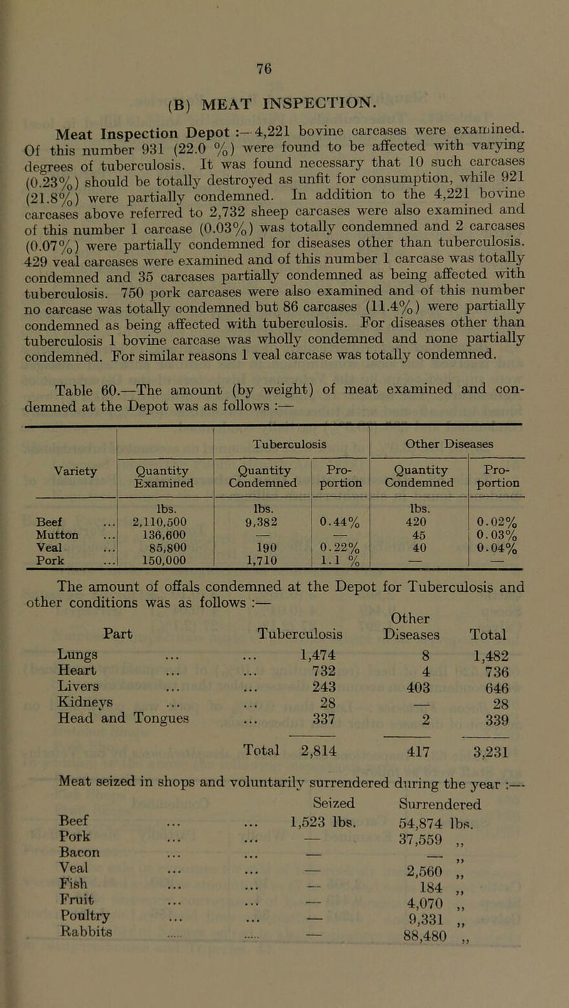 (B) MEAT INSPECTION. Meat Inspection Depot 4,221 bovine carcases were examined. Of this number 931 (22.0 %) were found to be affected with varying degrees of tuberculosis. It was found necessary that 10 such carcases (0.23%) should be totally destroyed as unfit for consumption, while 921 (21.8%) were partially condemned. In addition to the 4,221 bovine carcases above referred to 2,732 sheep carcases were also examined and of this number 1 carcase (0.03%) was totally condemned and 2 carcases (0.07%) were partially condemned for diseases other than tuberculosis. 429 veal carcases were examined and of this number 1 carcase was totally condemned and 35 carcases partially condemned as being affected with tuberculosis. 750 pork carcases were also examined and of this number no carcase was totally condemned but 86 carcases (11.4%) were partially condemned as being affected with tuberculosis. For diseases other than tuberculosis 1 bovine carcase was wholly condemned and none partially condemned. For similar reasons 1 veal carcase was totally condemned. Table 60.—The amount (by weight) of meat examined and con- demned at the Depot was as follows :— Variety Tuberculosis Other Dise ases Quantity Examined Quantity Condemned Pro- portion Quantity Condemned Pro- portion Beef Mutton Veal Pork lbs. 2,110,500 136,600 85,800 150,000 lbs. 9,382 190 1,710 0.44% 0.22% 1-1 % lbs. 420 45 40 0.02% 0.03% 0.04% The amount of offals condemned at the Depot for Tuberculosis and other conditions was as follows :— Part Tuberculosis Other Diseases Total Lungs 1,474 8 1,482 Heart 732 4 736 Livers 243 403 646 Kidneys 28 28 Head and Tongues 337 2 339 Total 2,814 417 3,231 Meat seized in shops and voluntarily surrendered during the year :— Beef Seized 1,523 lbs. Surrendered 54,874 lbs. Pork • • • — 37,559 „ Bacon Veal • • • — 2,560 ” Fish • • • — 184 „ Fruit • . • — 4,070 „ Poultry • • • — 9,331 „ Rabbits — 88,480 „