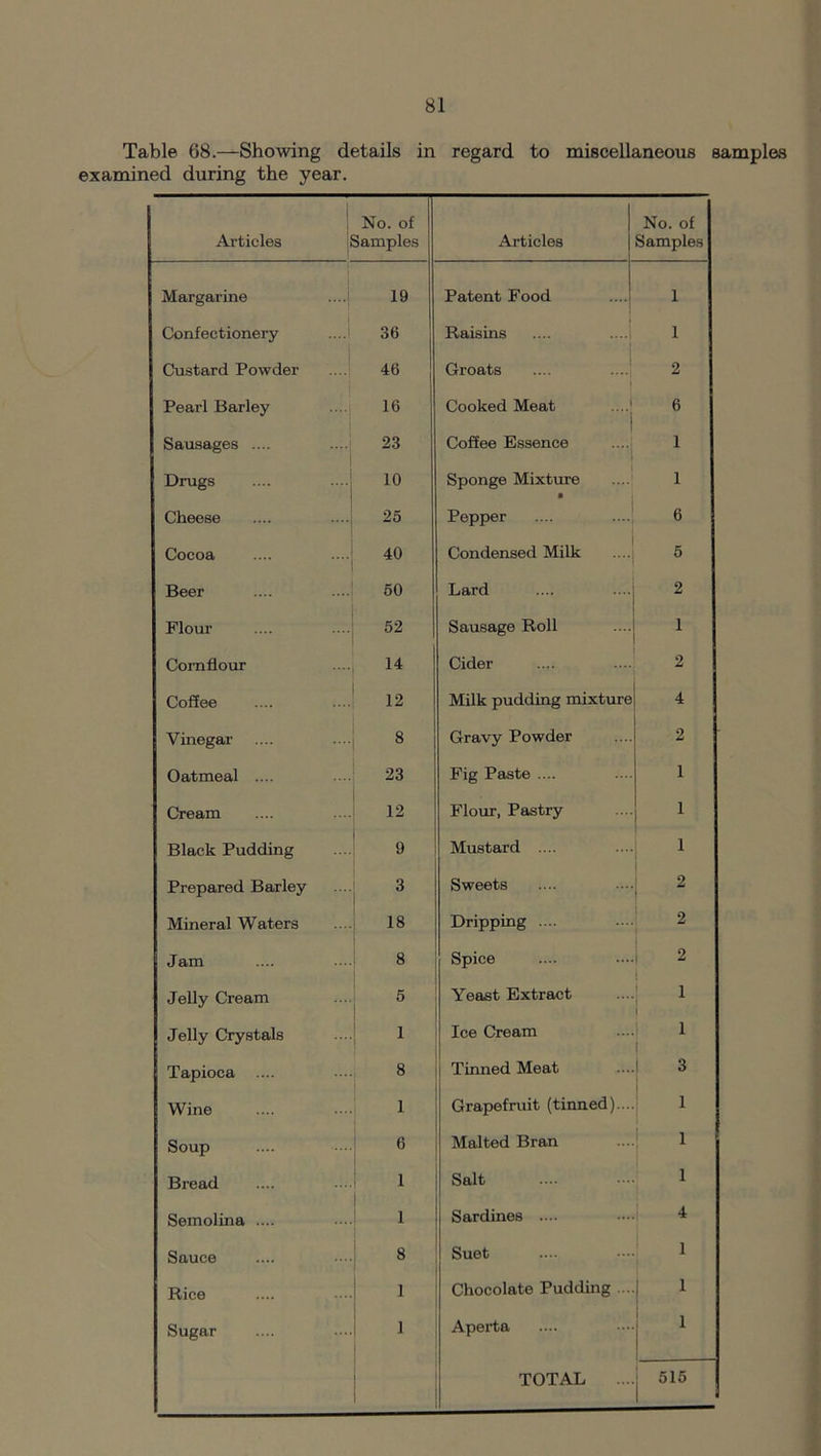 Table 68.—Showing details in regard to miscellaneous samples examined during the year. j Articles . No. of Samples Articles No. of Samples Margarine 19 Patent Food 1 Confectionery 36 • Raisins 1 Custard Powder 46 Groats .... ...., 2 Pearl Barley 16 Cooked Meat 6 Sausages .... 23 Coffee Essence 1 Drugs 10 Sponge Mixture • 1 Cheese 25 Pepper 6 Cocoa 40 Condensed Milk 5 Beer 50 Lard 2 Flour 52 Sausage Roll 1 Cornflour 14 Cider 2 Coffee 12 Milk pudding mixture 4 Vinegar 8 Gravy Powder 2 Oatmeal .... 23 Fig Paste .... 1 Cream 12 Flour, Pastry 1 Black Pudding 9 Mustard .... 1 Prepared Barley 3 Sweets 2 Mineral Waters 18 Dripping .... 2 Jam 8 Spice 2 Jelly Cream 5 Yeast Extract i i Jelly Crystals i Ice Cream i i Tapioca 8 Tinned Meat 3 Wine 1 Grapefruit (tinned)... 1 Soup 6 Malted Bran 1 Bread 1 Salt 1 Semolina .... 1 Sardines .... 4 Sauce 8 Suet 1 Rice 1 Chocolate Pudding ... 1 Sugar 1 Aperta 1 TOTAL 515