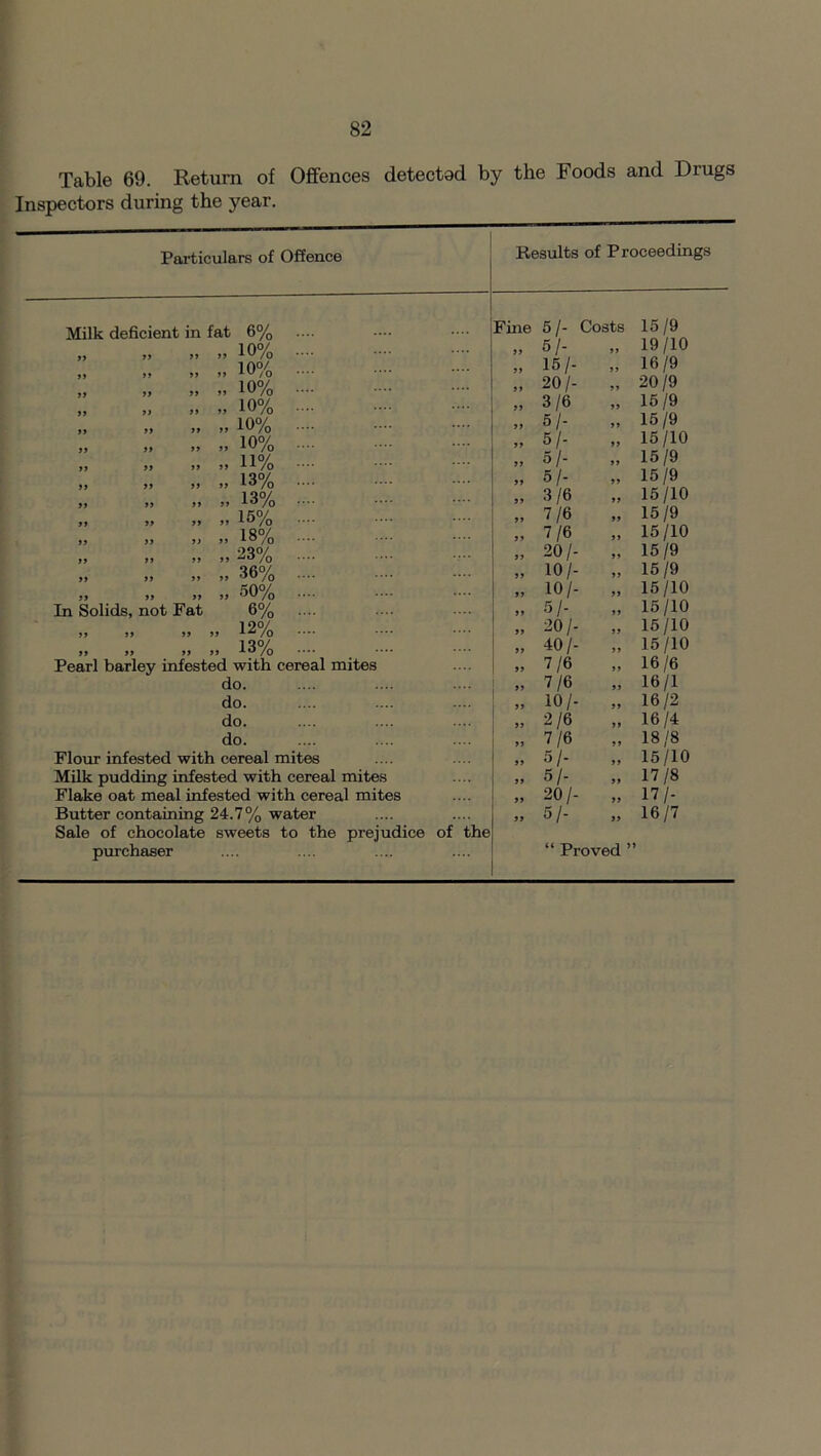 Table 69. Return of Offences detected by the Foods and Drugs Inspectors during the year. Particulars of Offence Milk deficient in fat yy >> >> >> >> yy yy >> yy yy >> yy yy >> yy yy yy yy yy yy yy yy yy yy yy >> yy yy yy yy y> >> yy yy >> yy yy yy In yy yy yy Solids, not Fat Pearl barley infested 10% 10% 10% 10% 10% 10% 11% 13% 13% 15% 18% 23% 36% 50% 6% 12% 13% with cereal mites do. do. do. do. Flour infested with cereal mites Milk pudding infested with cereal mites Flake oat meal infested with cereal mites Butter containing 24.7% water Sale of chocolate sweets to the prejudice of the purchaser Results of Proceedings Fine 51- Costs 15/9 yy 51- yy 19/10 yy 15/- yy 16/9 yy 20/- yy 20/9 yy 3/6 yy 15/9 yy 51- yy 15/9 yy 51- yy 15/10 yy 51- yy 15/9 yy 51- yy 15/9 yy 3/6 yy 15/10 yy 7/6 yy 15/9 yy 7/6 yy 15/10 yy 20/- yy 15/9 yy 10/- yy 15/9 yy 10/- yy 15/10 yy 51- yy 15/10 yy 20/- yy 15/10 yy 40/- yy 15/10 yy 7/6 yy 16/6 yy 7/6 yy 16/1 yy 10/- yy 16/2 yy 2/6 yy 16/4 yy 7/6 yy 18/8 yy 51- yy 15/10 yy 51- yy 17/8 yy 20/- yy 17/- yy 51- yy 16/7 “ Proved ”