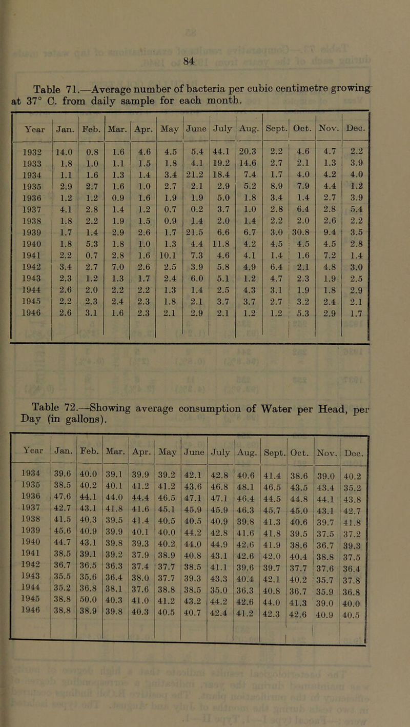Table 71.—Average number of bacteria per cubic centimetre growing at 37° C. from daily sample for each month. Year Jan. Feb. Mar. Apr. May j June July Aug. Sept. Oct. Nov. Dec. 1932 14.0 0.8 1.6 4.6 4.5 5.4 44.1 20.3 2.2 4.6 4.7 2.2 1933 1.8 1.0 1.1 1.5 1.8 4.1 19.2 14.6 2.7 2.1 1.3 3.9 1934 1.1 1.6 1.3 1.4 3.4 21.2 18.4 7.4 1.7 4.0 4.2 4.0 1935 2.9 2.7 1.6 1.0 2.7 2.1 2.9 5.2 8.9 7.9 4.4 1.2 1936 1.2 1.2 0.9 1.6 1.9 1.9 5.0 1.8 3.4 1.4 2.7 3.9 1937 4.1 2.8 1.4 1.2 0.7 0.2 3.7 1.0 2.8 6.4 2.8 5.4 1938 1.8 2.2 1.9 1.5 0.9 1.4 2.0 1.4 2.2 2.0 2.6 2.2 1939 1.7 1.4 2.9 2.6 1.7 21.5 6.6 6.7 3.0 30.8 9.4 3.5 1940 1.8 5.3 1.8 1.0 1.3 4.4 11.8 4.2 4.5 4.5 4.5 2.8 1941 2.2 0.7 2.8 1.6 10.1 7.3 4.6 4.1 1.4 1.6 7.2 1.4 1942 3.4 2.7 7.0 2.6 2.5 3.9 5.8 4.9 6.4 2.1 4.8 3.0 1943 2.3 1.2 1.3 1.7 2.4 6.0 5.1 1.2 4.7 2.3 1.9 2.5 1944 2.6 2.0 2.2 2.2 1.3 1.4 2.5 4.3 3.1 1.9 1.8 2.9 1945 2.2 2.3 2.4 2.3 1.8 2.1 3.7 3.7 2.7 3.2 2.4 2.1 1946 2.6 3.1 1.6 2.3 2.1 2.9 2.1 1.2 1.2 5.3 2.9 1.7 Table 72.—Showing average consumption of Water per Head, per Day (in gallons). Year Jan. Feb. Mar. Apr. May June July Aug. Sept. Oct. Nov. Dec. 1934 39.6 40.0 39.1 39.9 39.2 42.1 42.8 40.6 41.4 38.6 39.0 40.2 1935 38.5 40.2 40.1 41.2 41.2 43.6 46.8 48.1 46.5 43.5 43.4 135.2 1936 47.6 44.1 44.0 44.4 46.5 47.1 47.1 46.4 44.5 44.8 44.1 43.8 1937 42.7 43.1 41.8 41.6 45.1 45.9 45.9 46.3 45.7 45.0 43.1 42.7 1938 41.5 40.3 39.5 41.4 40.5 40.5 40.9 39.8 41.3 40.6 39.7 j 41.8 1939 45.6 40.9 39.9 40.1 40.0 44.2 42.8 41.6 41.8 39.5 37.5 37.2 1940 44.7 43.1 39.8 39.3 40.2 44.0 44.9 42.6 41.9 38.6 36.7 39.3 1941 38.5 39.1 39.2 37.9 38.9 40.8 43.1 42.6 42.0 40.4 38.8 37.5 1942 36.7 36.5 36.3 37.4 37.7 38.5 41.1 39.6 39.7 37.7 37.6 36.4 1943 35.5 35.6 36.4 38.0 37.7 39.3 43.3 40.4 42.1 40.2 35.7 ; 37.8 1944 35.2 36.8 38.1 37.6 38.8 38.5 35.0 36.3 40.8 36.7 35.9 36.8 1945 38.8 50.0 40.3 41.0 41.2 43.2 44.2 42.6 44.0 41.3 39.0 40.0 1946 38.8 38.9 39.8 40.3 40.5 40.7 42.4 41.2 42.3 42.6 '] 40.9 40.5 ..