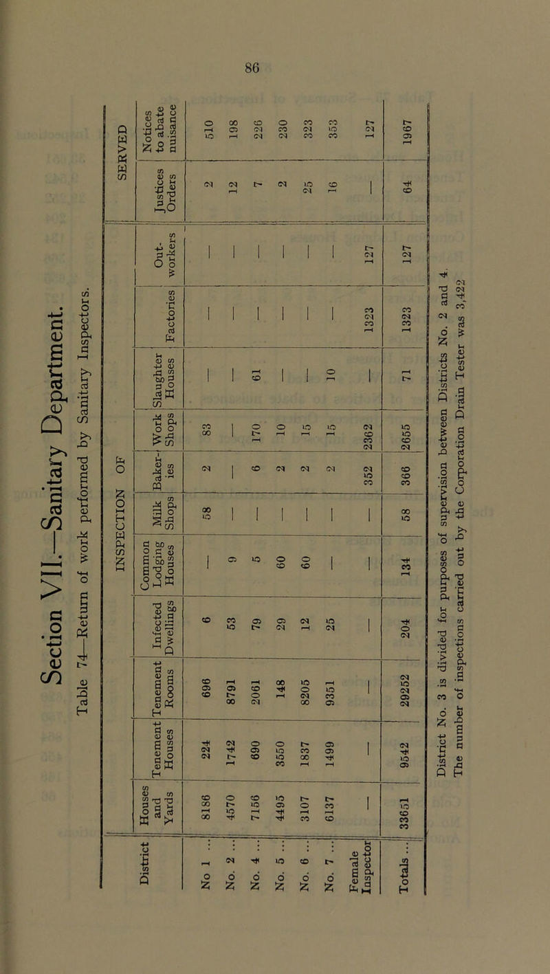 G <D a 4-> V- c0 a, CD Q District No. 3 is divided for purposes of supervision between Districts No. 2 and 4. The number of inspections carried out by the Corporation Drain Tester was 3,422