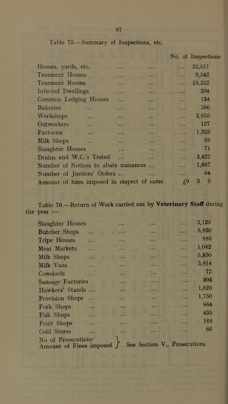 Table 75.—Summary of Inspections, etc. No. of Inspections Houses, yards, etc. . . . ... 33,651 Tenement Houses . . . 9,542 Tenement Rooms ... ... ... 29,252 Infected Dwellings ... 204 Common Lodging Houses . . . 134 Bakeries 366 Workshops 2,655 Outworkers 127 Factories ... 1,323 Milk Shops ... 58 Slaughter Houses ... 71 Drains and W.C.’s Tested 3,422 Number of Notices to abate nuisances ... 1,967 Number of Justices’ Orders ... 64 Amount of fines imposed in respect of same £9 3 0 Table 76—Return of Work carried out by Veterinary Staff during the year :— Slaughter Houses Butcher Shops Tripe Houses Meat Markets Milk Shops Milk Vans Cowsheds Sausage Factories Hawkers’ Stands ... Provision Shops ... Pork Shops Fish Shops Fruit Shops Cold Stores No of Prosecutions Amount of Fines imposed 3,120 5,850 886 1,042 5,850 3,814 72 904 1,620 1,750 864 455 168 66 See Section V., Prosecutions