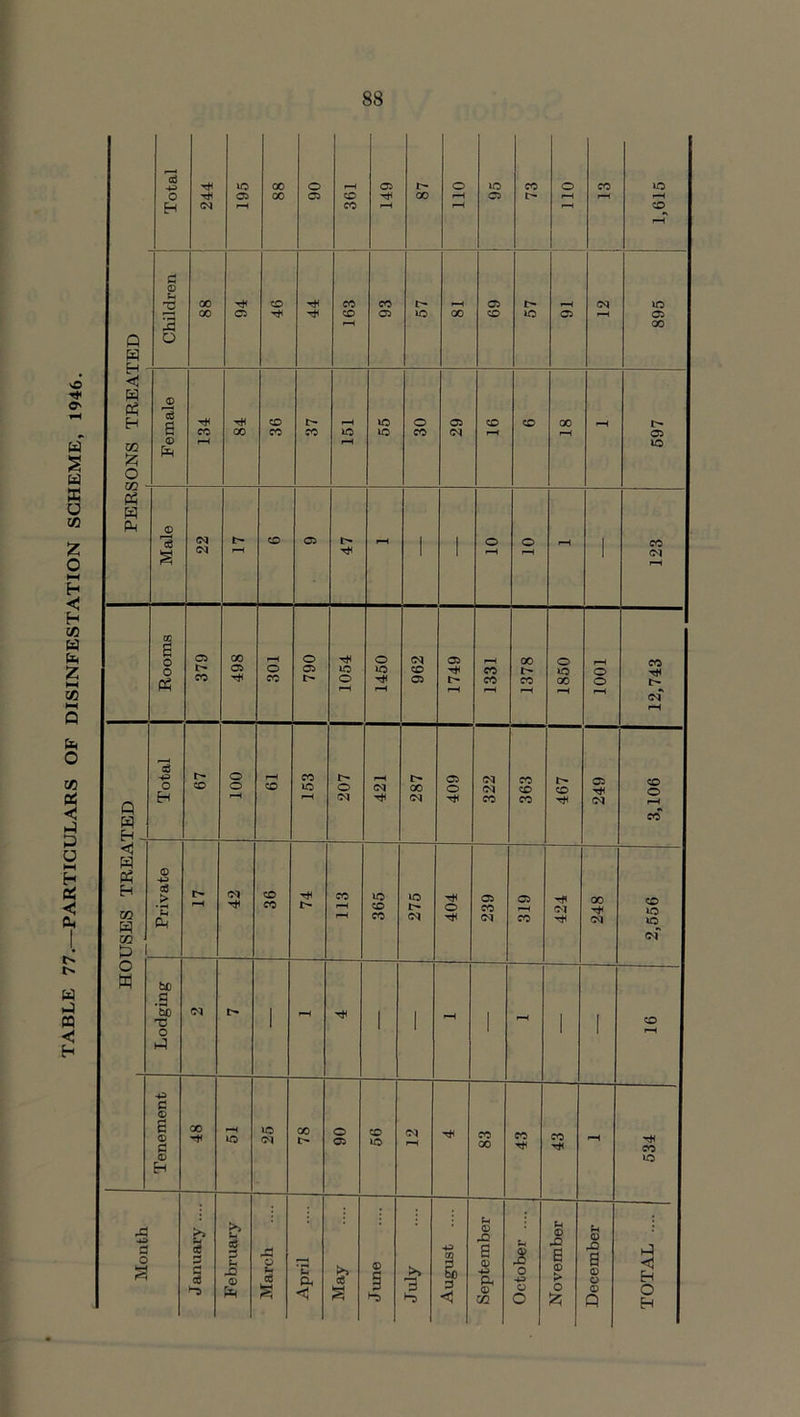 TABLE 77.—PARTICULARS OF DISINFESTATION SCHEME, 1946. Total 244 lO 05 rH CO 00 o 05 i—( CD CO 149 00 Oil 05 CO 110 CO 1,615 p p H «J P P H i/i P O — Children CO CO 05 CD T* T* CO CD rH CO 05 ic H GO 05 CD i> io 05 CM rH 895 Female 134 T* CO CD CO CO — 151 lO lO o CO 05 03 CD rH CD CO rH »H 597 P p P Male (N (N IH rH CD 05 rH 1 1 o rH O rH rH 1 CO 03 rH Rooms 379 ; 498 301 790 1054 1450 962 1749 1331 1378 1850 1001 12,743 Q P H Total !> CD o o rH i—1 CD 153 207 421 287 409 322 363 467 249 3,106 P P H cn P 09 P Private I> rH 03 CD CO TH I> 113 365 275 404 239 319 rf (M T* 248 2,556 O M Lodging 03 1 rH 1 1 rH rH 1 - CD rH Tenement CO 'H rH LO ic CO r> o 05 CD lO 03 rH rH CO GO CO TH CO rH rH 534 Month January .... February March April May <D July August .... September October .... November December TOTAL ....