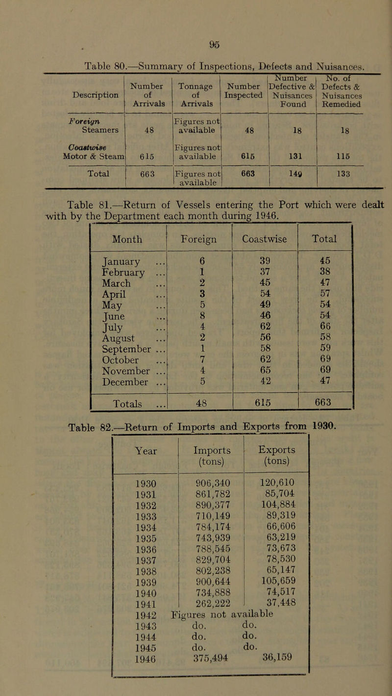 Table 80.—Summary of Inspections, Defects and Nuisances. Description Number of Arrivals Tonnage of Arrivals Number j Inspected Number Defective & Nuisances Found No. of Defects & Nuisances Remedied Foreign Steamers 48 Figures not available 48 18 18 Coastwise Motor & Steam 615 Figures not available 615 131 115 Total 663 Figures not available 663 149 133 Table 81.—Return of Vessels entering the Port which were dealt with by the Department each month during 1946, Month Foreign Coastwise Total January 6 39 45 February ... 1 37 38 March 2 45 47 April 3 54 57 May 5 49 54 June 8 46 54 July 4 62 66 August 2 56 58 September ... 1 58 59 October 7 62 69 November ... 4 65 69 December ... 5 42 47 Totals 48 615 663 Table 82.—Return of Imports and Exports from 1930 Year Imports (tons) Exports (tons) 1930 906,340 120,610 1931 861,782 85,704 1932 890,377 104,884 1933 710,149 89,319 1934 784,174 66,606 1935 743,939 63,219 1936 788,545 73,673 1937 829,704 78,530 1938 802,238 65,147 1939 900,644 105,659 1940 734,888 74,517 1941 262,222 37,448 1942 Figures not available 1943 do. do. 1944 do. do. 1945 do. do. 1946 375,494 36,159