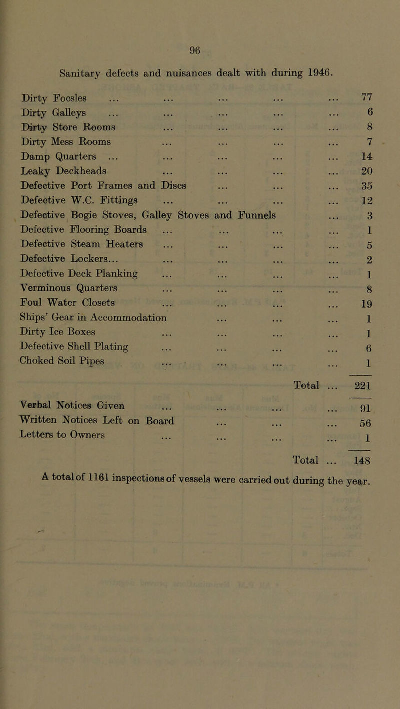 Sanitary defects and nuisances dealt with during 1946. Dirty Focsles ... ... ... ... ... 77 Dirty Galleys ... ... ... ... ... 6 Dirty Store Rooms ... ... ... ... 8 Dirty Mess Rooms ... ... ... ... 7 Damp Quarters ... ... ... ... ... 14 Leaky Deckheads ... ... ... ... 20 Defective Port Frames and Discs ... ... ... 35 Defective W.C. Fittings ... ... ... ... 12 Defective Bogie Stoves, Galley Stoves and Funnels ... 3 Defective Flooring Boards ... ... ... ... 1 Defective Steam Heaters ... ... ... ... 5 Defective Lockers... ... ... ... ... 2 Defective Deck Planking ... ... ... ... l Verminous Quarters ... ... ... ... 8 Foul Water Closets ... ... ... ... 19 Ships’Gear in Accommodation ... ... ... 1 Dirty Ice Boxes ... ... ... ... 1 Defective Shell Plating ... ... ... ... 6 Choked Soil Pipes ... ... ... 1 Total ... 221 Verbal Notices Given ... ... ... gj Written Notices Left on Board ... ... 56 Letters to Owners ... ... j Total ... 148 A total of 1161 inspections of vessels were carried out during the year.