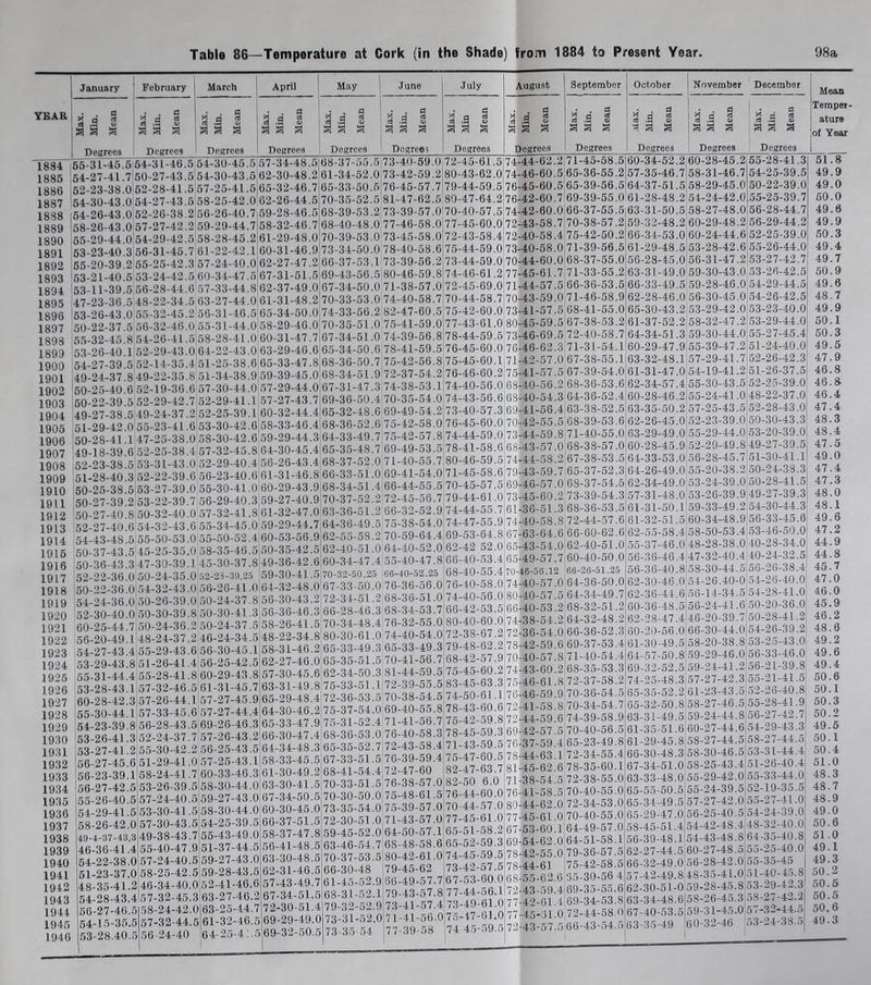 YEAR January ^ a a 9 Degrees February March 3 « .9 2 a a a a Degrees Degrees April May June a .a 2 Degrees Degrees cs .3 2 3 Degrees July Degrees August la s Degrees September October j November December 1884 |65-31-45.5 54-31-46.5 54-30-45.5 67-34-48.5168-37-55.5 73-40-59.0 1885 64-27-41.7 50-27-43.5 54-30-43.5 02-30-48.2 61-34-52.0 73-42-59.21 1886 62-23-38.0162-28-41.6 57-25-41.6 65-32-46.7 65-33-50.5 76-45-57.7 1887 154-30-43.0|54-27-43.5158-25-42.0|62-26-44.5 1898 1889 1890 1891 1892 1893 1894 1895 1896 1897 1898 1899 1900 164- 26-43.0 52-26-38.2156-26-40.7 158-26-43.0 57-27-42.2 59-29-44.7 165- 29-44.0!54-29-42..5 58-28-45.2 53-23-40.3 56-31-45.7 61-22-42.1 55-20-39.2 55-25-42.3 57-24-40.0 53-21-40.5 53-24-42.5 60-34-47.5 :53-l 1-39.5156-28-44.6 57-33-44.8 47-23-36.5 48-22-34.5 63-27-44.0 163-26-43.0 55-32-45.2156-31-46.5 70-35-52.5 81-47-62.5 59- 28-46.5 68-39-53.2 73-39-57.0 58-32-46.7 68-40-48.0 77-46-58.0] 61- 29-48.0 70-39-53.0 73-45-58.0 60- 31-46.9 73-34-50.0 78-40-58.6 62- 27-47.2 66-37-53.1 73-39-66.2 67-31-51.5 69-43-56.5 80-46-59.8 62-37-49.0,07-34-50.0 71-38-57.0 61- 31-48.2 70-33-53.0 74-40-58.7 65-34-50.0j74-33-56.2 82-47-60.5 50-22-37.5 56-32-46.0 55-31-44.0 58-29-46.0 70-35-51.0 75-41-59.0 67- 34-51.0 74-39-56.8 65-34-50.6 78-41-59.5 68- 36-50.7 75-42-56.8 68- 34-51.9 72-37-54.2 67- 31-47.3 74-38-53.1 69- 36-50.4 70-35-54.0 65-32-48.6 69-49-54.2 68- 36-52.6 75-42-58.0| 64-33-49.7 75-42-57.8 55- 32-45.8 54-26-41.5 58-28-41.0|60-31-47.7 53- 26-40.1 52-29-43.0 64-22-43.0 63-29-40.6 54- 27-39.5 52-14-35.4 51-25-38.6 65-33-47.8 1901 49-24-37.8 49-22-35.8 51-34-38.9 59-39-45.0 1902 50-25-40.6 52-19-36.6 57-30-44.0 57-29-44.0 1903 50-22-39.5 52-29-42.7 52-29-41.1 57-27-43.7 1904 49-27-3S.5 49-24-37.2 52-25-39.1 60-32-44.4 1905 51-29-42.0 55-23-41.653-30-42.6 58-33-46.4 1906 50-28-41.1 47-25-38.0,58-30-42.6:59-29-44.3; 1907 49-18-39.6 52-25-38.4 57-32-45.8 64-30-45.4!65-35-48.7 69-49-53.5) 1908 52-23-38.5 53-31-43.0 52-29-40.4 56-26-43.4 68-37-52.0 71-40-55.7 1909 51-28-40 3 52-22-39.6 56-23-40.6 61-31-46.8 66-33-51.0 69-41-54.0 1910 50-25-38.6 53-27-39.0 55-30-41.0 60-29-43.9 68-34-51.4 66-44-55.5 1911 50-27-39.2 53-22-39.7 56-29-40.3 59-27-40.9 70-37-52.2 72-45-56.7 1912 50-27-40.8 50-32-40.0 57-32-41.8 61-32-47.0 63-36-51.2 66-32-52.9 1913 52-27-40.6 54-32-43.6 55-34-45.0 59-29-44.7 64-36-49.5 75-38-54.0 54-43-4S.5 55-50-53.0 55-50-52.4 60-53-56.9 62-55-58.2 70-59-64.4 150-37-43.5145-25-35.0 58-35-46.5 50-35-42.5 62-40-51.0 64-40-5® 50-36-43.3 47-30-39.1 45-30-37.8:49-36-42.6 60-34-47.4 55-40-47.8 52-22-36 0i50-24-35.0 52-2J-39.25 5 9-30-41.5 70-32-50.25 06-40-52.25 50-22-30.0 54-32-43.0 56-26-41.0 64-32-48.0167-33-50.0 76-36-56.0 54-24-36.0,50-26-39.0 50-24-37.8,56-30-43.2 72-34-51.2 68-36-51.0 52- 30-40.0 50-30-39.8| 50-30-41.3 56-36-46.3 66-28-46.368-34-53.7 60-25-44.7 50-24-36.2-50-24-37.5-58-26-41.5,70-34-48.4 76-32-55.0: 56- 20-49.1 48-24-37.2 46-24-34.5 48-22-34.880-30-61.074-40-54.0 54-27-43.4 55-29-43.6 56-30-45.1 58-31-46.2 65-33-49.3 65-33-49.3 53- 29-43.8151-26-41.4 56-25-42.5'62-27-46.0 65-35-51.5 70-41-56.7 1914 1915 1916 1917 1918 1919 1920 1921 1922 1923 1924 1925 1926 1927 1928 1929 1930 1931 1932 1933 1934 1935 1936 1937 1938 1939 1940 1941 1942 1943 1944 1945 1946 72-45-61.5)74-44-62.2 80-43-62.0 74-46-60.5 79- 44-59.5 76-45-60.5 80- 47-64.2 76-42-60.7 70-40-57.574-42-60.0 77-45-60.0|72-43-58.7 72- 43-58.472-40-58.4 75-44-59.0 73-40-58.0 73- 44-59.0 70-44-60.0 74- 46-61.2 77-45-61.7 72- 45-69.0 71-44-57.5 70- 44-58.7 70-43-59.0 75- 42-60.0 73-41-57.5 77- 43-61.0!80-45-59.5 78- 44-59.5 73-46-69.5 76- 45-60.0 76-46-62.3 75- 45-60.1 71-42-57.0 76- 46-60.2 7541-57.5 74-40-56.0 6S-40-56.2 74-43-56.668-40-54.3 73- 40-57.3 69-41-56.4 76-45-60.0 70-42-55.5 74- 44-59.0 73-44-59.8 78-41-58.6 0S-43-57.0 80-46-59.5 74-44-58.2 71- 45-58.6 70-43-59.7 70-45-57.5 69-46-57.0 .79-44-61.0173-45-60,2 74-44-55.7 61-36-51.3 74-47-55.9 74-40-58.8 69-53-64.8 67-63-64.6 3 .9 a a Degrees a a a ;a a a a a a Degrees 63-31-50 59-32-48 34-53 61-29-48 62-42 52.0 166-40-53.4 68-40-55.4 76-40-58.0 74-40-56.0 66-42-53.5 80-40-60.0 172-38-67.2 79-48-62.2 65-43-54.0 65- 49-57.7 70-46-56.12 74-40-57.0 80-40-57.5 66- 40-53.2 74-38-54.2 72-36-54.0 78-42-59.6 55-31-44.4 55-28-41.8 60-29-43.8 53- 28-43.1 57-32-46.5 61-31-45.7 60-28-42.3 57-26-44.1 57-27-45.9 55-30-44.1 57-33-45.6 57-27-44.4 54- 23-39.856-28-43.5 69-26-46.3 53-26-41.3:52-24-37.7 57-26-43.2 57-30-45.6 62-34-50.3 81-44-59.5 63- 31-49.875-33-51.1 72-39-55.5 65-29-48.4 72-36-53.5 70-38-54.5| 64- 30-46.2 75-37-54.069-40-55.8 65- 33-47.9.75-31-52.4 71-41-56.7 66- 30-47.4 68-36-53.0,76-40-58.3 168-42-57.9)70-4:0-57.8 75-45-60.2:74-43-60.2 183-45-63.3,75-46-61.8 74-50-61.1 76-46-59.9 53-27-41.2 55-30-42.2 56-25-43.5 64-34-48.3 65-35-52.7 72-43-58.4 56-27-45.6 51-29-41.0|57-25-43.1 58-33-45.5 67-33-51.5 76-39-59.4 56-23-39.1 58-24-41.7 60-33-46.3 61-30-49.2 68-41-54.4)72-47-60 56-27-42 5 53-26-39.5158-30-44.0,63-30-41.5)70-33-51.576-38-57.0 55-26-40.5 54-29-41.5 58-26-42.0 49-4-37-43.3 46-36-41.4 54-22-38.0 51-23-37.0 48-35-41.2 57-24-40.5 59-27-43.0 67-34-50.6170-30-50.0 75-48-61.5 56-27-46.5 54-15-35.5 53-28.40.5 53-30-41.5)58-30-44.0:60-30-45.0 57-30-43.5,54-25-39.5 66-37-51.5 49-38-43.7 55-43-49.0 58-37-47.8 56- 41-48.5 63-30-48.5 62-31-46.5 57- 43-49.7 67-34-51.5 72-30-51.4 69-29-49.0 55-40-47.9151-37-44.5 57- 24-40.5 59-27-43.0 58- 25-42.5 59-28-43.5 46-34-40.0152-41-46.6 54-28-43.4 57-32-45.3 63-27-46.2 58-24-42.0163-25-44.7 57-32-44.5 61-32-46.5 56 24-40 '64-25-4.'.569-32-50.5 73-35-54.0 75-39-57.0 72- 30-51.0,71-43-57.0 59-45-52.0 64-50-57.1 63-46-54.76S-48-58.6 70-37-53.5 80-42-61.0 66-30-48 ,79-45-62 61-45-52.9/36-49-57.7 68-31-52.il 79-43-57.8 79-32-52.9 73-41-57.4 73- 31-52.0 71-41-56.0) 73-35-54 77-39-58 78-43-60.6 75-42-59.8 78-45-59.3 71-43-59.5 75- 47-60.5 82-47-63.7 82-50 6.0 76- 44-60.0 70-44-57.0 77- 45-61.0 65-51-58.2 65-52-59.3 74- 45-59.5 73-42-57.5 67-53-60.0 77.44-56.1 73-49-61.0 75- 47-61.0 74 45-59.5 72-41-58.8 72-44-59.6 69- 42-57.5 70- 37-59.4 7S-44-63.1 81-45-62.6 71- 38-54.5 70-41-58.5 80-44-62.0 77- 45-61.0 67-53-60.1 69-54-62.0 78- 42-55.0 78-44-61 6S-55-62.6 72- 43-59.4 77-42-61.4 77-45-31.0 72-43-57.5 71-45-58.5 65-36-55.2 65- 39-56.5 69- 39-55.0 66- 37-55.5 70- 38-57.2 75-42-50.2 71- 39-56.5[61-29-48 68-37-55.0 56-28-45 71-33-55.2 63-31-49 66- 36-53.5 66-33-49 71- 46-58.9 62-28-46 68-41-55.0 65-30-43 67- 38-53.2 61-37-52 72- 40-58.7,64-34-51 71-31-54.1 60-29-47 67-38-55.1 63-32-48 67- 39-54.0'61-31-47 68- 36-53.6 62-34-57 64-36-52.4)60-28-46 63- 38-52.5 63-35-50 68-39-53.6 62-26-45 71-40-55.0 63-29-49 68-38-57.0 60-28-45 67- 38-53.5 64-33-53 ,65-37-52.3 64-26-49 68- 37-54.5 62-34-49 73- 39-54.3 57-31-48 68-36-53.5 61-31-50 ,72-44-57.6 61-32-51 66-60-62.0 62-55-58 62-40-51.0 55-37-46 60-40-50.0 56-36-46 66-26-51.25 56-36-40 64- 36-50.0 62-30-46 64-34-49.7 62-36-44 68- 32-51.2 60-36-48 64- 32-48.2 62-28-47 66-36-52.3 60-20-56 69- 37-53.4 61-30-49 71- 40-54.4 64-57-50 68- 35-53.3 69-32-52 72- 37-58.2 74-25-48 70- 36-54.5 65-35-52 70-34-54.7 65-32-50 74- 39-58.9 63-31-49 70-40-56.5 61-35-51 65- 23-49.8 61-29-45 ,72-34-55.4 66-30-48 78- 35-60.1 67-34-51 72-38-55.0 63-33-48 70-40-55.0 65-55-50 72-34-53.0 65-34-49 70-40-55.0 65-29-47 64-49-57.0 58-45-51 64-51-58.1 56-39-48 79- 36-57.5 62-27-44, 75- 42-58.5 66-32-49 •35-30-56 4 57-42-49. 69- 35-55.6 62-30-51- '69-34-53.8 63-34-48 72-44-58.0 67-40-53 66- 43-54.5 63-35-49 Degrees 60- 34-52.2,60-28-45.2 57-35-46 64-37-51 61- 28-48 Degrees Mean Temper- ature ot Year 55-28-41.3) .7 58-31-46.7 54-25-39.5 ,5 58-29-45.0 50-22-39.0 .2 54-24-42.0 55-25-39.7 .5 58-27-48.0156-28-44.7 1.2 60-29-48.2 56-29-44.2 .060-24-44.6)52-25-39.0) .5,53-28-42.6'55-26-44.0 .0:56-31-47.2:53-27-42.7) i.O 59-30-43.0 53-2R-42.5| .5 59-28-46.0)54-29-44.5 .0 56-30-45.0 54-26-42.5 .2,53-29-42.0)53-23-40.0 :.2 58-32-47.2'53-29-44.0 .3 59-30-44.0 55-27-45.4 .9)55-39-47.2 51-24-40.0! 1,57-29-41.7 52-26-42.3: .0 54-19-41.251-26-37.5 .4 55-30-43.5 52-25-39.0 .2,55-24-41.0'48-22-37.0 ,2 57-25-43.5 52-28-43.0j .0)52-23-39.050-30-43.3' .055-29-44.0 53-20-39.0' .9 52-29-49.8 49-27-39.5, .0 56-28-45.7 51-30-41.1) .0 55-20-38.2 50-24-38.3 .0 53-24-39.050-28-41.5! .0 53-26-39.9:49-27-39.3 .1,59-33-49.2 54-30-44.3 .5 60-34-48.9 56-33-45.6, .4)58-50-53.4 53-46-50.o! .0 48-28-38.0 40-28-34.0, .4 47-32-40.4 40-24-32.51 .8:58-30-44.5,56-26-38.4) .0 54-26.40-0 54-26-40.0 .6 56-14-34.5)54-28-41.0 .556-24-41.6)50-20-36.0, .4 46-20-39.7 50-28-41.2 ,0'66-30-44.0 54-26-39.2) ,5 58-20-38.8 53-25-43.0 .8)59-29-46.0)56-33-46.0: .5)59-24-41.2 56-21-39.8 .3 57-27-42.3 55-21-41.5 .2 61-23-43.5 52-26-40.8) 8 58-27-46.5 55-28-41.9 5:59-24-44.8)56-27-42.7 6,60-27-44.6 54-29-43.3 8 58-27-44.5 .358-30-46.5 ,0!58-25-43.4 .055-29-42.0 .5 55-24-39.5 .557-27-42.0 .0)56-25-40.5 .4 54-42-48.4 ,l;54-43-48.8 .5 60-27-48.5 .0,56-28-42.0 .8,48-35-41.0 58-27-44.5 53- 31-44.4, 51- 26-40.4 55-33-44.0 52- 19-35.5 55-27-41.0 54- 24-39.0 48-32-40.0 64-35-40.8 55- 25-40.0 55-35-45 51-40-45.8 ■0.59-28-45.8 53-29-42.3 6 58-26-45.358-27-42.2 .5 59-31-45.0 57-32-44.5 60-32-46 53-24-38.5 51.8 49.9 49.0 60.0 49.6 49.9 50.3 49.4 49.7 50.9 49.6 48.7 49.9 50.1 50.3 49.5 47.9 46.8 46.8 46.4 47.4 48.3 48.4 47.5 49.0 47.4 47.3 48.0 48.1 49.6 47.2 44.9 44.8 45.7 47.0 46.0 45.9 46.2 48.0 49.2 49.6 49.4 50.6 50.1 50.3 50.2 49.5 50.1 50.4 51.0 48.3 48.7 48.9 49.0 50.6 51.0 49.1 49.3 50.2 50.6 50.5 50.6 49.3