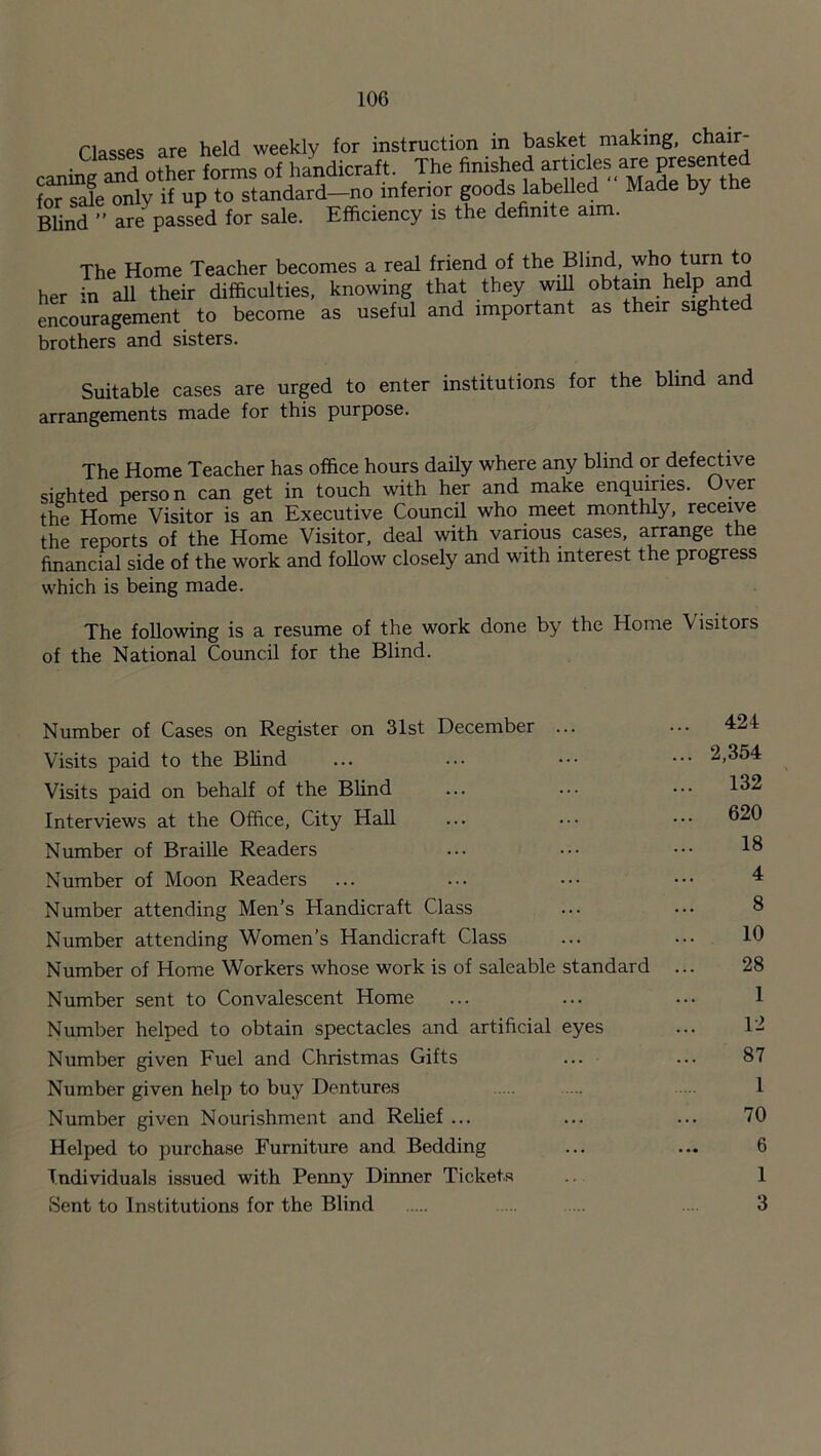 Classes are held weekly for instruction in basket making, chair- arfSSToSr forms of handicraft The finished articles are.presen ed for sale only if up to standard—no inferior goods labelled Made by the BUnd f> are passed for sale. Efficiency is the definite aim. The Home Teacher becomes a real friend of the Blind who turn to her in all their difficulties, knowing that they will obtain help and encouragement to become as useful and important as their sighted brothers and sisters. Suitable cases are urged to enter institutions for the blind and arrangements made for this purpose. The Home Teacher has office hours daily where any blind or defective sighted person can get in touch with her and make enquiries. Over the Home Visitor is an Executive Council who meet monthly, receive the reports of the Home Visitor, deal with various cases, arrange the financial side of the work and follow closely and with interest the progress which is being made. The following is a resume of the work done by the Home Visitors of the National Council for the Blind. Number of Cases on Register on 31st December ... Visits paid to the Blind Visits paid on behalf of the Blind Interviews at the Office, City Hall Number of Braille Readers Number of Moon Readers Number attending Men’s Handicraft Class Number attending Women’s Handicraft Class Number of Home Workers whose work is of saleable standard Number sent to Convalescent Home Number helped to obtain spectacles and artificial eyes Number given Fuel and Christmas Gifts Number given help to buy Dentures Number given Nourishment and Relief ... Helped to purchase Furniture and Bedding Individuals issued with Penny Dinner Tickets Sent to Institutions for the Blind 424 2,354 132 620 18 4 8 10 28 1 12 87 1 70 6 1 3