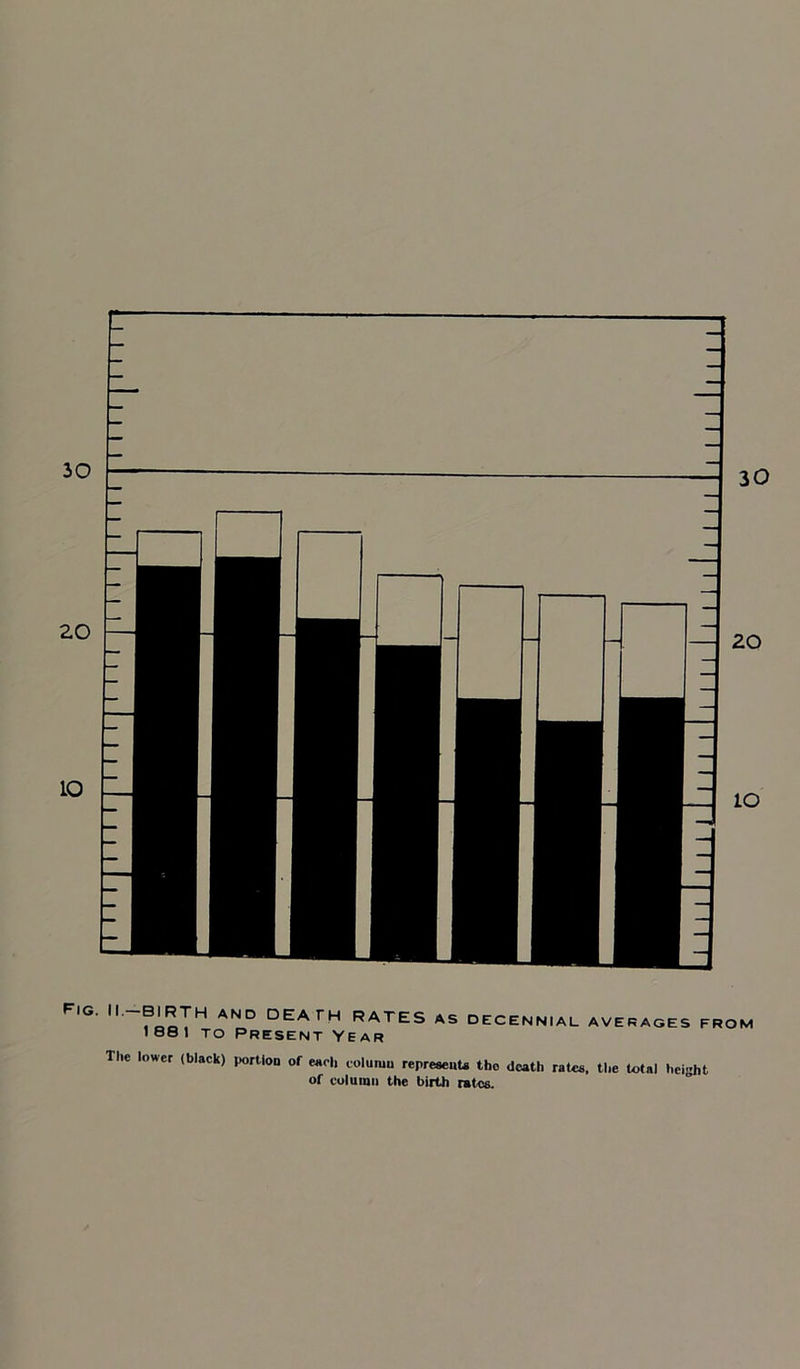 30 30 20 20 io io Fig. II.—BIRTH and DEATH RATES 188 1 to Present Year AS DECENNIAL AVERAGES FROM The lower (black) portion of each column represents the death rates, the total height of column the birth rates.