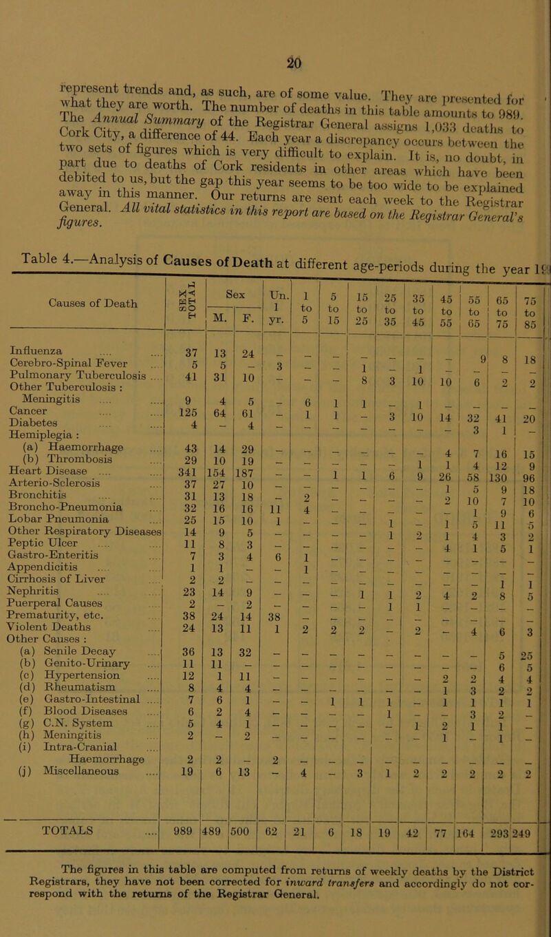 represent trends and, as such, are of some value. They are presented for v^hat they are worth. The number of deaths in this tahVamS to 989 nh 1 ^n^ual ^mmary of the Registrar General assigns 1,033 deaths to Coik City, a difference of 44. Each year a discrepancy occurs between the two sets of figures which is very difficult to explain It is no doubt in part due to deaths of Cork residents in othe{ areas which have b^en debited to us, but the gap this year seems to be too wide to be explained away in this manner. Our returns are sent each week to the Registrar fibres1' AU 1 UCS m thlS report are based on the Registrar General's Table 4-Analysis of Causes of Death at different age-periods during the year If Causes of Death SEX rOTAL Sex Un 1 1 to 5 to 15 to 25 35 45 1 1 55 j | 65 75 M. F. to to to 1 to I to to yr. 5 15 25 35 45 55 j 65 75 85 Influenza Cerebro-Spinal Fever 37 5 13 5 24 3 - - 1 — 1 10 — 9 8 18 . Pulmonary Tuberculosis ... 41 31 10 8 Q 10 1 - 6 — Other Tuberculosis : O 2 2 Meningitis 9 4 5 6 1 J 1 10 Cancer Diabetes Hemiplegia : 125 4 64 61 4 1 1 3 14 32 3 41 1 20 (a) Haemorrhage 43 14 29 16 15 (b) Thrombosis 29 10 19 1 9 Heart Disease .... Arterio-Sclerosis Bronchitis Broncho-Pneumonia 341 37 31 32 154 27 13 16 187 10 18 16 - 11 2 4 1 1 6 26 1 2 4 58 5 10 1 5 4 i 12 :i30 9 7 9 11 Q 9 96 18 10 6 Lobar Pneumonia 25 15 10 1 1 1 1 1 4 Other Respiratory Diseases 14 9 5 , 2 o 9 Peptic Ulcer 11 8 3 _ . 1 l Gastro-Enteritis 7 3 4 6 1 Appendicitis 1 1 1 Cirrhosis of Liver 2 2 — — _ _ 1 8 1 5 Nephritis 23 14 9 — 1 1 2 4 2 Puerperal Causes 2 — 2 1 1 Prematurity, etc. 38 24 14 38 Violent Deaths 24 13 11 1 2 2 2 2 4 6 3 Other Causes : (a) Senile Decay 36 13 32 _ _ 5 25 (b) Genito-Urinary 11 11 6 (c) Hypertension 12 1 11 , 2 0 4 4 (d) Rheumatism 8 4 4 — 1 3 2 2 (e) Gastro-Intestinal .... 7 6 1 — 1 i 1 1 1 1 2 i (f) Blood Diseases 6 2 4 _ 1 3 (g) C.N. System 5 4 1 _ . i 2 1 ] (h) Meningitis (i) Intra-Cranial 2 2 — - - - 1 1 - Haemorrhage 2 2 _ 2 (j) Miscellaneous 19 6 13 4 3 1 2 2 2 2 2 TOTALS 989 489 1 500 62 | 21 6 18 19 42 77 164 293 1 249 The figures in this table are computed from returns of weekly deaths by the District Registrars, they have not been corrected for inward transfers and accordingly do not cor- respond with the returns of the Registrar General.