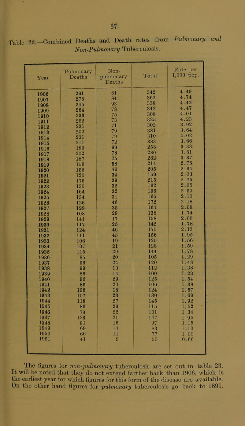 Table 22. Combined Deaths and Death rates from Pulmonary and N'on-Pulmonary Tuberculosis. Year Pulmonary Deaths Non- pulmonary Deaths Total Rate per 1,000 pop. 1906 261 81 342 4.49 1907 278 84 362 4.74 1908 245 93 338 4.42 1909 264 78 342 4.47 1910 233 75 308 4.01 1911 252 73 325 4.23 1912 231 71 302 3.92 1913 202 79 381 3.64 1914 231 79 310 4.02 1916 211 72 383 3.66 1916 189 69 258 3 .33 1917 202 78 280 3.61 1918 187 75 262 3.37 1919 156 58 214 2.75 1920 169 46 205 2.64 1921 125 34 169 2.03 1922 176 39 215 2.75 1923 130 32 162 2.05 1924 164 32 196 2.50 1926 134 31 165 2.10 1926 126 46 172 2.18 1927 129 35 164 2.08 1928 108 29 138 1.74 1929 141 17 158 2.00 1930 117 25 142 1.78 1931 124 46 170 2.13 1932 111 45 156 1.95 1933 106 19 125 1.56 1934 107 21 128 1.59 1936 115 29 144 1.78 1936 85 20 105 1.29 1937 96 24 120 1.48 1938 99 13 112 1.38 1939 86 14 100 1.23 1940 96 29 125 1.54 1941 86 20 106 1.38 1942 106 18 124 1.57 1943 107 23 130 1.69 1944 118 27 145 1.92 1945 86 29 115 1.52 1946 79 22 101 1.34 1947 126 21 147 1.95 1948 81 16 97 1.15 1949 69 14 83 1.10 1950 66 11 77 1.00 1951 41 9 50 0.66 The figures for non-pulmonary tuberculosis are set out in table 23. It will be noted that they do not extend farther back than 1906, which is the earliest year for which figures for this form of the disease are available. On the other hand figures for pulmonary tuberculosis go back to 1891.