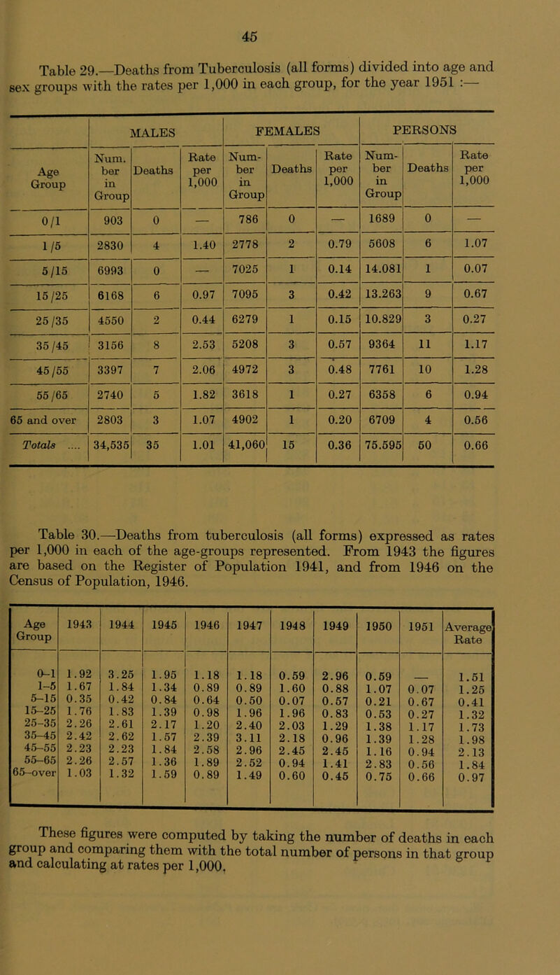 Table 29.—Deaths from Tuberculosis (all forms) divided into age and sex groups with the rates per 1,000 in each group, for the year 1951 : MALES FEMALES PERSONS 1 Age Group Num. ber in Group Deaths Rate per 1,000 Num- ber in Group Deaths Rate per 1,000 Num- ber in Group Deaths Rate per 1,000 0/1 903 0 — 786 0 — 1689 0 — 1/5 2830 4 1.40 2778 2 0.79 5608 6 1.07 5/15 6993 0 — 7025 1 0.14 14.081 1 0.07 15/25 6168 6 0.97 7095 3 0.42 13.263 9 0.67 25/35 4550 2 0.44 6279 1 0.15 10.829 3 0.27 35 /45 3156 8 2.53 5208 3 0.57 9364 11 1.17 45/55 3397 7 2.06 4972 3 0.48 7761 10 1.28 55/65 2740 5 1.82 3618 1 0.27 6358 6 0.94 65 and over 2803 3 1.07 4902 1 0.20 6709 4 0.56 Totals .... 34,535 35 1.01 41,060 15 0.36 75.595 60 0.66 Table 30.—Deaths from tuberculosis (all forms) expressed as rates per 1,000 in each of the age-groups represented. From 1943 the figures are based on the Register of Population 1941, and from 1946 on the Census of Population, 1946. Age Group 1943 1944 1945 1946 1947 1948 1949 1950 1951 Average Rate 0-1 1 92 3 25 1 95 1 18 1 18 0.59 2.96 0.59 1 51 1-5 1 67 1 84 1 34 0 89 0 89 1.60 0.88 1.07 0 07 1 25 5-15 0 35 0 42 0 84 0 64 0 50 0.07 0.57 0.21 0 67 0 41 15-25 1 76 1 83 1 39 0 98 1 96 1.96 0.83 0.53 0 27 1 32 25-35 2 26 2 61 2 17 1 20 2 40 2.03 1.29 1.38 1 17 1 73 35-45 2 42 2 62 1 57 2 39 3 11 2.18 0.96 1.39 1 28 1 98 45-55 2 23 2 23 1 84 2 58 2 96 2.45 2.45 1.16 0 94 2 13 55-65 2 26 2 57 1 36 i 89 2 52 0.94 1.41 2.83 0 56 1 84 65-over 1 03 1 32 1 59 0 89 1 49 0.60 0.45 0.75 0 66 0 97 These figures were computed by taking the number of deaths in each group and comparing them with the total number of persons in that group and calculating at rates per 1,000.