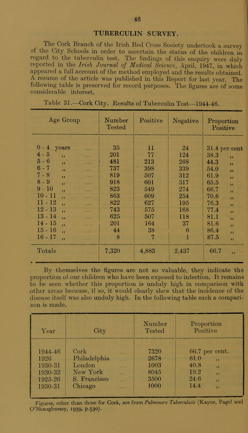 TUBERCULIN SURVEY. The Cork Branch of the Irish Red Cross Society undertook a survey of the City Schools in order to ascertain the status of the children in regard to the tuberculin test. The findings of this enquiry were duly reported in the Irish Journal of Medical Science, April, 1947, in which appeared a full account of the method employed and the results obtained. A resume of the article was published in this Report for last year. The following table is preserved for record purposes. The figures are of some considerable interest. Table 31.—Cork City. Results of Tuberculin Test—1944-46. Age Group Number Tested Positive Negative Proportion Positive 0 - 4 years 35 11 24 31.4 per cent 4-5 „ 201 77 124 38.3 5-6 „ 481 213 268 44.3 6-7 „ 737 398 339 54.0 7-8 819 507 312 61.9 8-9 „ 918 601 317 65.5 9-10 „ 823 549 274 66.7 10-11 „ 863 609 254 70.6 11 - 12 „ 822 627 195 76.3 12-13 „ 743 575 168 77.4 13-14 „ 625 507 118 81.1 14 - 15 „ 201 164 37 81.6 15-16 „ 44 38 6 86.4 16-17 „ 8 7 1 87.5 Totals 7,320 4,883 2,437 66.7 „ By themselves the figures are not so valuable, they indicate the proportion of our children who have been exposed to infection. It remains to be seen whether this proportion is unduly high in comparison with other areas because, if so, it would clearly shew that the incidence of the disease itself was also unduly high. In the following table such a compari- son is made. Year City Number Tested Proportion Positive 1944-46 Cork 7320 66.7 per cent. 1926 Philadelphia 2678 61.0 1930-31 London 1003 40.8 1930-32 New York 8045 19.2 1925-26 S. Francisco 3500 24.6 1930-31 Chicago 1000 14.4 Figures, other than those for Cork, are from Pulmonary Tuberculosis (Kayne, Pagel and O’Shaughnessy, 1939, p.530).