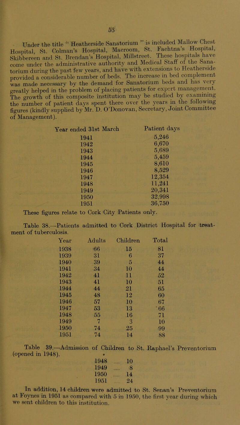 Under the title “ Heatherside Sanatorium ” is included Mallow Chest Hospital, St. Column's Hospital, Macroom, St. Fachtna’s Hospital, Skibbereen and St. Brendan’s Hospital, Millstreet. These hospitals have come under the administrative authority and Medical Start oi the Sana- torium during the past few years, and have with extensions to Heatherside provided a considerable number of beds. The increase in bed complement was made necessary by the demand for Sanatorium beds and has very greatly helped in the problem of placing patients for expert management. The growth of this composite institution may be studied by examining the number of patient days spent there over the years in the following figures (kindly supplied by Mr. D. O’Donovan, Secretary, Joint Committee of Management). Year ended 31st March Patient days 1941 5,246 1942 6,670 1943 5,689 1944 5,459 1945 8,610 1946 8,529 1947 12,354 1948 11,241 1949 20,341 1950 32,998 1951 36,750 These figures relate to Cork City Patients only. Table 38.—Patients admitted to Cork District Hospital for treat- ment of tuberculosis. Year Adults Children Total 1938 66 15 81 1939 31 6 37 1940 39 5 44 1941 34 10 44 1942 41 11 52 1943 41 10 51 1944 44 21 65 1945 48 12 60 1946 57 10 67 1947 53 13 '66 1948 55 16 71 1949 7 3 10 1950 74 25 99 1951 74 14 88 Table 39.—Admission of Children to (opened in 1948). • 1948 10 1949 8 1950 14 1951 24 St. Raphael’s Preventorium In addition, 14 children were admitted to St. Senan’s Preventorium at Foynes in 1951 as compared with 5 in 1950, the first year during which we sent children to this institution.