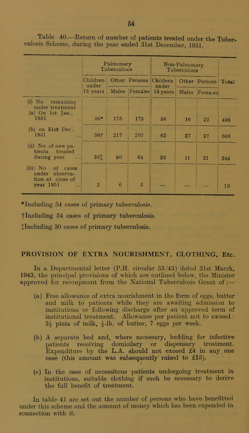 Table 40.—Return of number of patients treated under the Tuber- culosis Scheme, during the year ended 31st December, 1951. Pulmonary Tuberculosis Non-Pulmonary Tuberculosis Children Other Persons Childern under 16 years Other Persons Total 15 years Males Females Males Fema.es (i) No remaining under treatment (a) On 1st Jan., 1951 56* 175 173 56 16 22 498 (b) on 31st Dec., 1951 56f 217 207 62 27 37 606 (ii) No. of new pa- tients treated during year 35 J 80 64 33 11 21 244 (iii) No of cases under observa- tion at close of year 1951 2 6 5 — — 13 * Including 54 cases of primary tuberculosis, tIncluding 54 cases of primary tuberculosis. ^Including 30 cases of primary tuberculosis. PROVISION OF EXTRA NOURISHMENT, CLOTHING, Etc. In a Departmental letter (P.H. circular 53/43) dated 31st March, 1943, the principal provisions of which are outlined below, the Minister approved for recoupment from the National Tuberculosis Grant of:— (a) Free allowance of extra nourishment in the form of eggs, butter and milk to patients while they are awaiting admission to institutions or following discharge after an approved term of institutional treatment. Allowance per patient not to exceed : 3£ pints of milk, 4-lb. of butter, 7 eggs per week. (b) A separate bed and, where necessary, bedding for infective patients receiving domicilary or dispensary treatment. Expenditure by the L.A. should not exceed £4 in any one case (this amount was subsequently raised to £15). (c) In the case of necessitous patients undergoing treatment in institutions, suitable clothing if such be necessary to derive the full benefit of treatment. In table 41 are set out the number of persons who have benefitted under this scheme and the amount of money which has been expended in connection with it.