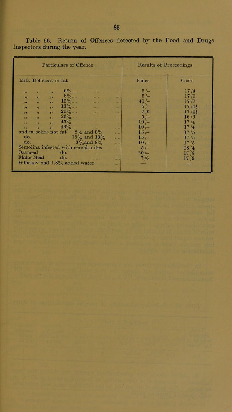 Table 66. Return of Offences detected by the Food and Drugs Inspectors during the year. Particulars of Offence Results of I roceedings Milk Deficient in fat Fines Costs if if if 6% • 51- 17/4 ,, ,, ,, 8%.... 5/- 17/9 ,, ,, ,, 13% 40/- 17/7 » >> >> 13% 5/- i7 m a a a 20% . 7/6 17/4* » » >» 26%.... 51- 16/6 ,, „ „ 45%.... 10/- 17/4 ,, ,, ,, 46% 10/- 17/4 and in solids not fat 8% and 8% 15/- 17/5 do. 15% and 13% 15/- 17/5 do. 3%and8% 10/- 17/5 Semolina infested with cereal mites 51- 18/4 Oatmeal do. 20/- 17/8 Flake Meal do. 7/6 17/9 Whiskey had 1.8% added water —