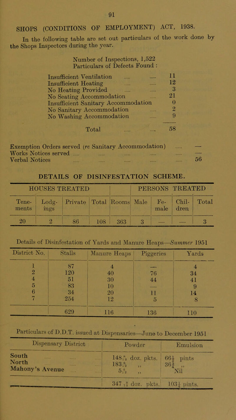 SHOPS (CONDITIONS OF EMPLOYMENT) ACT, 1938. In the following table are set out particulars of the work done by the Shops Inspectors during the year. Number of Inspections, 1,522 Particulars of Defects Found : Insufficient Ventilation H Insufficient Heating 12 No Heating Provided 3 No Seating Accommodation 21 Insufficient Sanitary Accommodation 0 No Sanitary Accommodation 2 No Washing Accommodation 9 Total .... 58 Exemption Orders served (re Sanitary Accommodation) — Works Notices served — Verbal Notices 56 DETAILS OF DISINFESTATION SCHEME. HOUSES TREATED PERSONS TREAr rED Tene- ments Lodg- ings Private Total Rooms Male Fe- male Chil- dren Total 20 2 86 108 363 3 — — 3 Details of Disinfestation of Yards and Manure Heaps—Summer 1951 District No. Stalls Manure Heaps Piggeries Yards 1 87 4 4 2 120 40 76 34 4 51 30 44 41 5 83 10 — 9 6 34 20 11 14 7 254 12 5 8 629 116 136 110 Particulars of D.D.T. issued at Dispensaries—June to December 1951 Dispensary District Powder Emulsion South North Mahony’s Avenue 148 *a doz. pkts. 183 A „ 6 A ,, 664 pints 36f „ Nil 347 !§ doz. pkts. 103J pints.