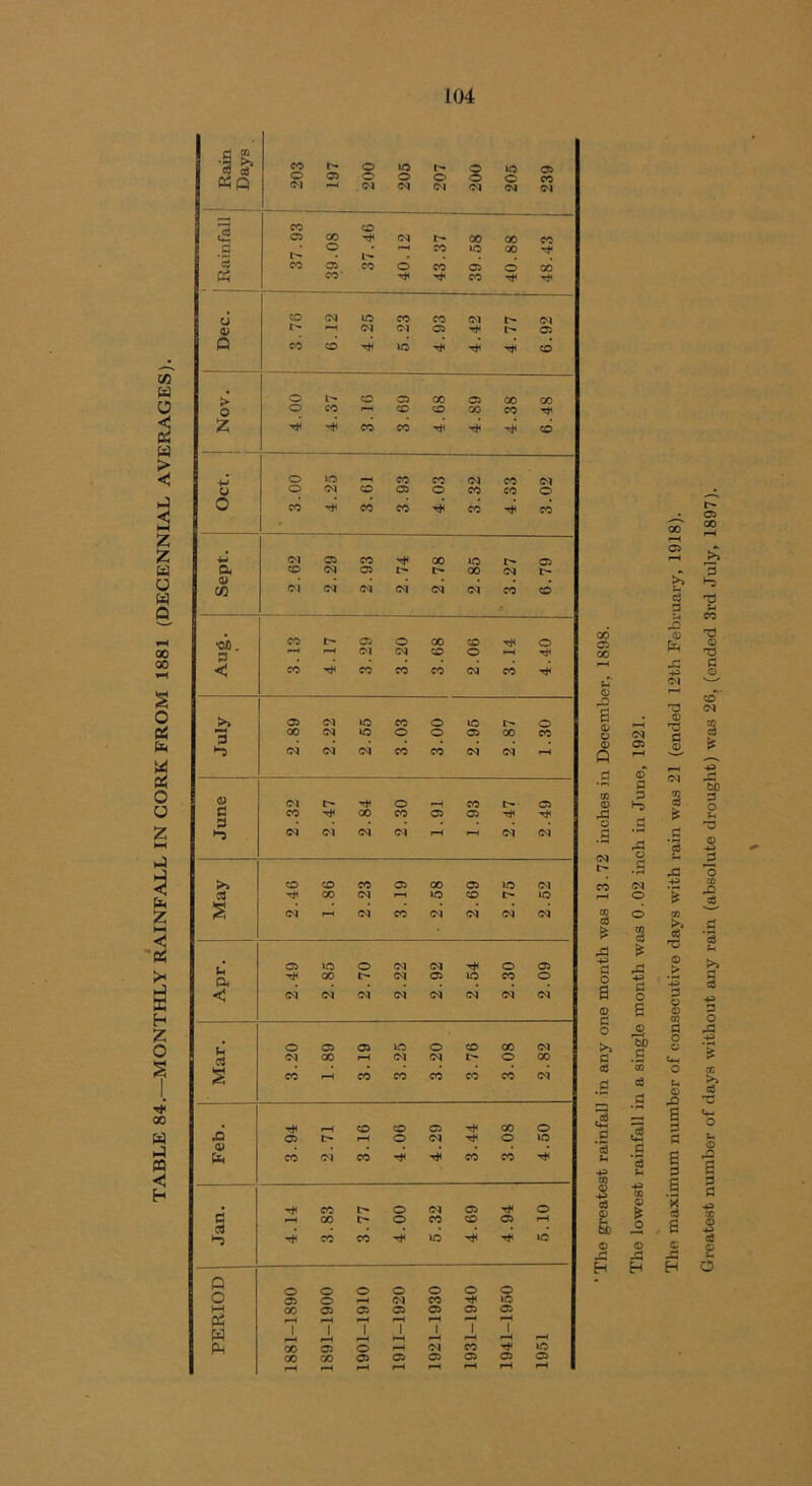 TABLE 84.—MONTHLY RAINFALL IN CORK FROM 1881 (DECENNIAL AVERAGES). Rain Days 203 j 197 200 205 207 200 205 239 c2 1 03 © 0 o CM 03 CO TtC 00 in 03 CM IH CO CM CM CM cm CM CM CO CO CO ih 03 O 00 CO T* o 3 ' r—I c CO tH CO CO CO (M CO T* >> C3 CM lO CO o m Ih o 00 CM in o o 03 00 CO d (M CM (M CO CO <M <M rH © CM I> T* o rH CO IH 03 d CO 00 CO 03 03 t* T* CM CM <M CM iH H CM CM >> CO CO CO 03 00 03 »n CM C3 T* 00 CM rH ‘O CO ih m § CM r-H <M CO CM (M <M <M C3 lO O (M CM T* o 03 a GO Ih CM 03 m CO o <M CM CM CM CM CM CM CM O 03 03 m o CO OO CM CM 00 rH CM CM IH o 00 § CO r-H CO CO CO CO CO CM rtc rH CO CO 03 GO O rQ 03 r> rH o CM T* O m CO CM CO TtC -<* CO CO Tt< . T*c CO lH o CM 03 TtC o d rH CO lH o CO CO 03 rH tJC CO CO T*C m m Q O o o O o o o i o 03 o rH CM CO -rf m 1—1 oo 03 03 03 03 03 03 PS rH r-H rH rH rH H rH W 1 rH H H •H rH Pm 00 03 o ■H CM CO m GO 00 03 03 03 03 03 03 rH r-H rH rH rH rH rH rH GO C3 00 pH CD rO 6 <D O CD Q 03 © r£ © CM GO O £ d o © d o >> d c8 *H 0 ‘3 Ph .2 c3 i s> JS H The lowest rainfall in a single month was 0.02 inch in June, 1921. * The maximum number of consecutive clays with rain was 21 (ended 12th February, 1918). Greatest number of days without any rain (absolute drought) was 26, (ended 3rd July, 1897).