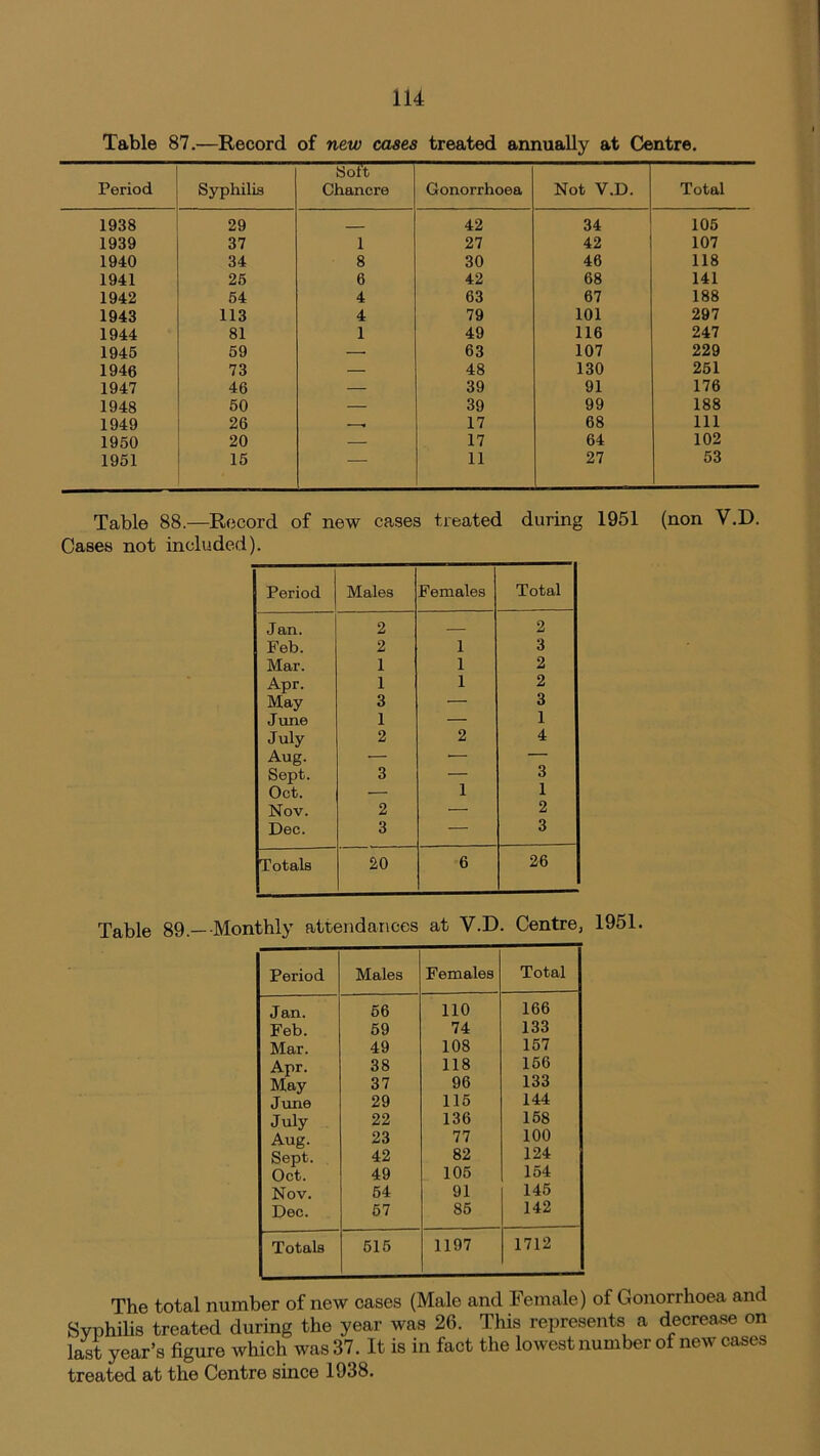 Table 87.—Record of new cases treated annually at Centre. Period Syphilis Soft Chancre Gonorrhoea Not V.D. Total 1938 29 42 34 105 1939 37 1 27 42 107 1940 34 8 30 46 118 1941 25 6 42 68 141 1942 54 4 63 67 188 1943 113 4 79 101 297 1944 81 1 49 116 247 1945 59 — 63 107 229 1946 73 — 48 130 251 1947 46 — 39 91 176 1948 50 — 39 99 188 1949 26 17 68 111 1950 20 — 17 64 102 1951 15 — 11 27 53 Table 88.—Record of new cases treated during 1951 (non V.D. Cases not included). Period Males Females Total Jan. 2 — 2 Feb. 2 1 3 Mar. 1 1 2 Apr. 1 1 2 May 3 — 3 June 1 — 1 July 2 2 4 Aug. — — Sept. 3 — 3 Oct. — 1 1 Nov. 2 — 2 Dec. 3 — 3 Totals 20 6 26 Table 89. Monthly attendances at V.D. Centre, 1951. Period Males Females Total Jan. 56 110 166 Feb. 59 74 133 Mar. 49 108 157 Apr. 38 118 156 May 37 96 133 June 29 115 144 July 22 136 158 Aug. 23 77 100 Sept. 42 82 124 Oct. 49 105 154 Nov. 54 91 145 Dec. 57 85 142 Totals 515 1197 1712 The total number of new cases (Male and Female) of Gonorrhoea and Syphilis treated during the year was 26. This represents a decrease on last year’s figure which was 37. It is in fact the lowest number of new cases treated at the Centre since 1938.