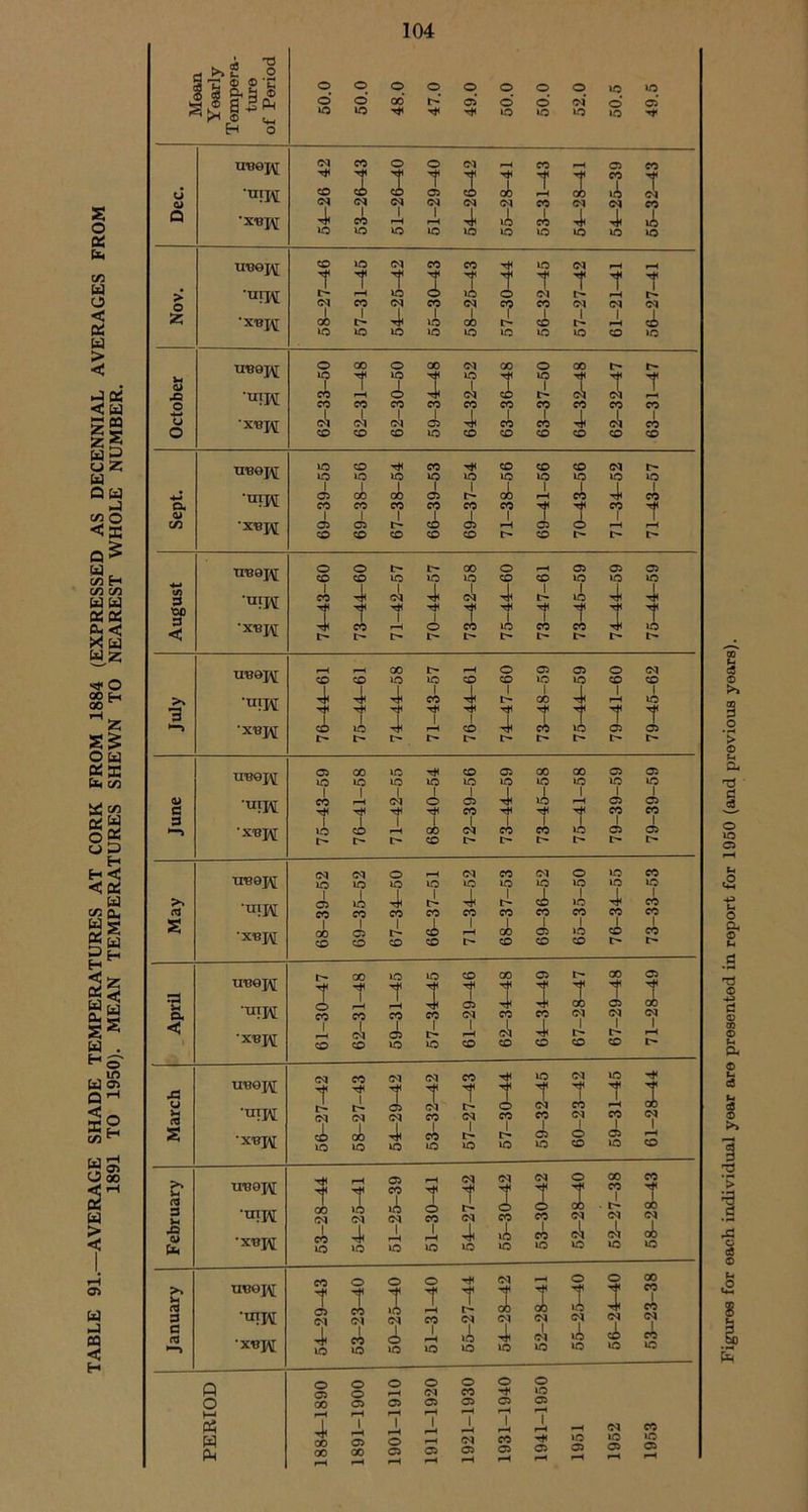 TABLE 91.—AVERAGE SHADE TEMPERATURES AT CORK FROM 1884 (EXPRESSED AS DECENNIAL AVERAGES FROM 1891 TO 1950). MEAN TEMPERATURES SHEWN TO NEAREST WHOLE NUMBER. a >» “ 2 Eh o t t T CO cj CJ •u;h CO <M cO d cA Cl 05 <N CO Cl cA Cl 1 rH co GO <M iA ci <4 CO 'XTIJ^ 1 i 1 ucej,\[ CO t lO Cl T CO T* CO lO t Cl rH t 1—-( rH ■f •UIJ\[ Cl CO Cl CO Cl CO CO Cl Cl Cl z ' XBj,\r GO 1 l> 1 lO 4 1 r- CO 1 1 r—i 4 lO lO lO 1C lO lO 1C >o CO »c UT30J\[ o 1C 00 o lO GO Cl lO GO § GO » CJ XJ •UTH 1 i 4- 1 4 4 4 T CO CO •*-* u 'X’BJVf Cl 1 Cl 1 Cl 1 05 4< 1 CO CO 4< cA CO UBOftT lO CO T* CO CO CO CO CM ■Ufw •xbjv: 1 4 1 1 4 1 4 4 4 cu 01 CO 1 CO 1 CO 4 co 4 CO 1 CO 1 T 3 co 1 T TTB9J2 M 9 1 fO 4 4 1 <M 4 1 Ur 4 4 4 3 ‘XBJ^ < !> L- I> I> P- P”* TTB0J\[ co 4 C£ lO 1C CO CO 1C ic CO CO >> 3 •uih T T < CO T* 4 l> 4 00 4< T rH T ic t X'BJVf If rH CO CO ic 05 05 I> l> r- r> t- t- TIT30J\[ 05 GO ic co 05 00 00 05 05 1C lO 1C ic ic ic ic ic 1C 1C 05 •UIH CO <N o 05 ic rH 05 05 a CO T* TtH CO CO 'XBJH lO CO r-H 00 Cl co CO iA 05 05 I> C' u- CO o i> t- l> I> XTB0H (N o rH Cl CO Cl o »c CO lO lO ic ic 1C ic 1C ic ic ic >> •uim 1 05 1 lO 4 1 4< 1 L- cA ic 4< CO <d CO CO CO CO CO CO CO CO CO CO s 1 1 05 1 4 1 rH 1 GO 1 05 1C cA co CO CO CO CO CO CO CO l> I> UT30J2 1C T*< ic CO CO 05 00 05 a •uipi 1 1 4 05 00 05 00 CX co CO co CO Cl CO CO Cl Cl Cl < -xnj\[ 1 pH CO 1 <N CO 05 1C 1 rH Cl I> ti rH fM (M Cl t CO ic Cl 1C ,£3 T t T T cd •UTI 1 fM 1 (M Cl CO (M CO CO Cl 4 CO CO ob Cl lO 1C ic 1C 1 ic 1 ic ic 1C CO treois; Cl ?*■» CO -f t T CO id 9 •uih 00 IN 4 «M iA <N 4 CO 1 Cl 4 CO o co 00 Cl p- CM 00 Cl 0> •XT?^ CO lO 4 iO rH 1C H ic 4< ic ic CO ic ic ic ic UBOJ\[ CO 1 c o o Cl rH o o oo 1* 1 2 T T 4 3 4 4 CO 4 •UIH Ol Cl CO Cl Cl Cl CM Cl Cl cd •—i •x«h 4 lO 4 lO 4 ic <—1 1C 4 iC 4< ic Cl ic ic ic co ic o c r: o o o o o o GO 05 05 05 05 05 05 r—i r— rH r—i i-H rH r—i P? 4< 00 00 rH 1 1 1 H rH rH rH Cl CO w Pm 05 00 rH o 05 rH rH 05 Cl 05 r—i CO 05 rH 05 rH ic 05 rH ic 05 rH 05 rH Figures for each individual year are presented in report for 1950 (and previous years).