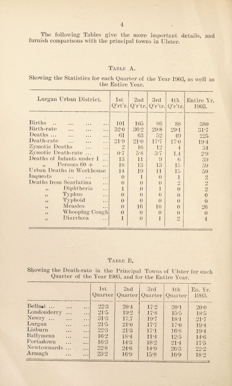 The following Tables give the more important details, and furnish comparisons with the principal towns in Ulster. Table A. Showing the Statistics for each Quarter of the Year 1903, as well as the Entire Year. Lurgan Urban District. 1st Q’rt’r. 2nd Q’r’tr. 3rd Q’r’tr. 4th Q’r’tr. Entire YTr. 1903. Births. 101 105 86 88 1 GC CO 1 1 Birth-rate 32-0 36-2 29*8 29*1 31*7 Deaths ... 61 63 52 49 225 Death-rate 2P9 2P0 17'7 17*0 19*4 Zymotic Deaths 2 16 12 4 34 Zymotic Death-rate. 0-7 5*8 3*7 1.4 2*9 Deaths of Infants under 1 ... 13 11 9 6 39 „ Persons 60 + 18 13 13 15 59 Urban Deaths in Workhouse 14 19 11 15 59 Inquests 0 1 0 1 2 Deaths from Scarlatina 0 0 0 2 2 ,, Diphtheria 1 0 1 0 9 +-J „ Typhus 0 0 0 0 0 ,, Typhoid 0 0 0 0 0 ,, Measles 0 16 10 0 26 ,, Whooping Cough 0 0 0 0 0 ,, Diarrhoea 1 0 1 9 JmJ 4 Table B. Showing the Death-rate in the Principal Towns of Ulster for each Quarter of the Year 1903, and for the Entire Year. 1st Quarter 2nd Quarter 3rd Quarter 4th Quarter En. Yr. 1903. Belfast ... 22*3 20*4 17*2 20*1 20*0 Londonderry ... 21*5 19*2 17*8 15*5 18*5 Newry. 31*3 17.7 19*7 18*1 21*7 Lurgan 21*5 21*0 17*7 17*0 19*4 Lisburn 22*3 21*3 17*1 16*8 19*4 Ballymena 16*2 18*4 11*4 12*5 14*6 Portadown 16*3 14*3 18*2 21*4 17*5 Newtownards ... 22*8 24*6 14*9 26*3 99-9 Armagh 23*2 16*9 15*8 16*9 18*2