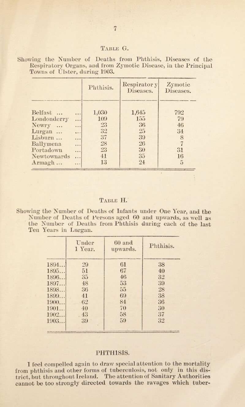 Table C4. Showing the Number of Deaths from Phthisis, Diseases of the .Respiratory Organs, and from Zymotic Disease, in the Principal Towns of Ulster, during 1903. Phthisis. Respiratory Diseases. Zymotic Diseases. Belfast ... 1,030 1,645 792 Londonderry ... 109 155 79 Newry ... 23 36 46 Lurgan ... 32 25 34 Lisburn ... 37 39 8 Ballymena 28 26 7 Portadown 23 30 31 Newtownards ... 41 35 16 Armagh ... 13 24 5 Table H. Showing the Number of Deaths of Infants under One Year, and the Number of Deaths of Persons aged 60 and upwards, as well as the Number of Deaths from Phthisis during each of the last Ten Years in Lurgan. V nder 1 Year. 60 and upwards. Phthisis. 1894... 29 61 38 1895... 51 67 40 1896... 35 46 32 1897... 48 53 39 1898... 36 55 28 1899... 41 69 38 1900... 62 84 36 1901... 40 70 30 1902... 43 58 37 1903... 39 59 32 PHTHISIS. I feel compelled again to draw special attention to the mortality from phthisis and other forms of tuberculosis, not only in this dis¬ trict, but throughout Ireland. The attention of Sanitary Authorities cannot be too strongly directed towards the ravages which tuber-